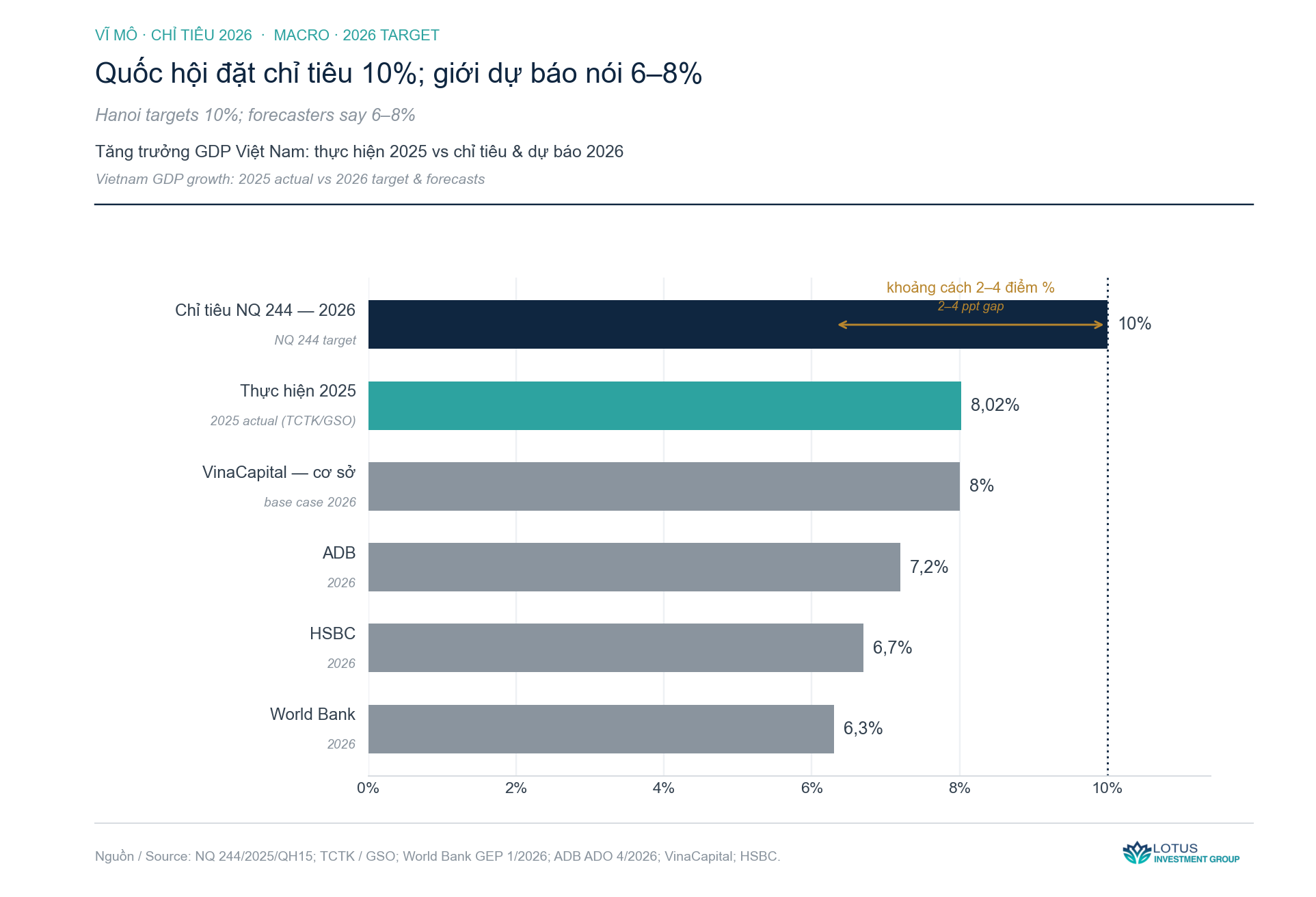 Một con số đã nằm trong nghị quyết — biểu đồ phân tích · Lotus Investment Group