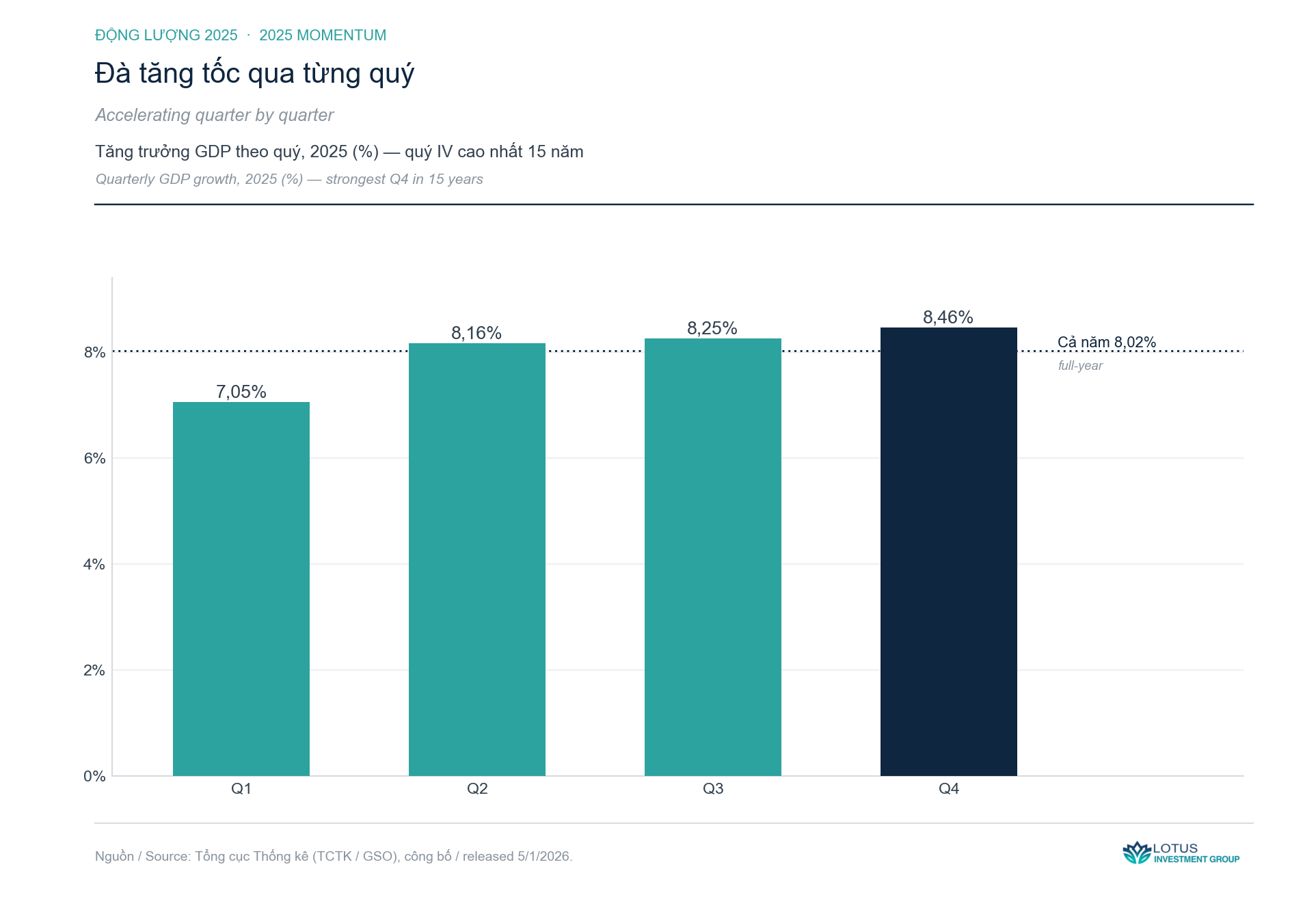 Một con số đã nằm trong nghị quyết — biểu đồ phân tích · Lotus Investment Group