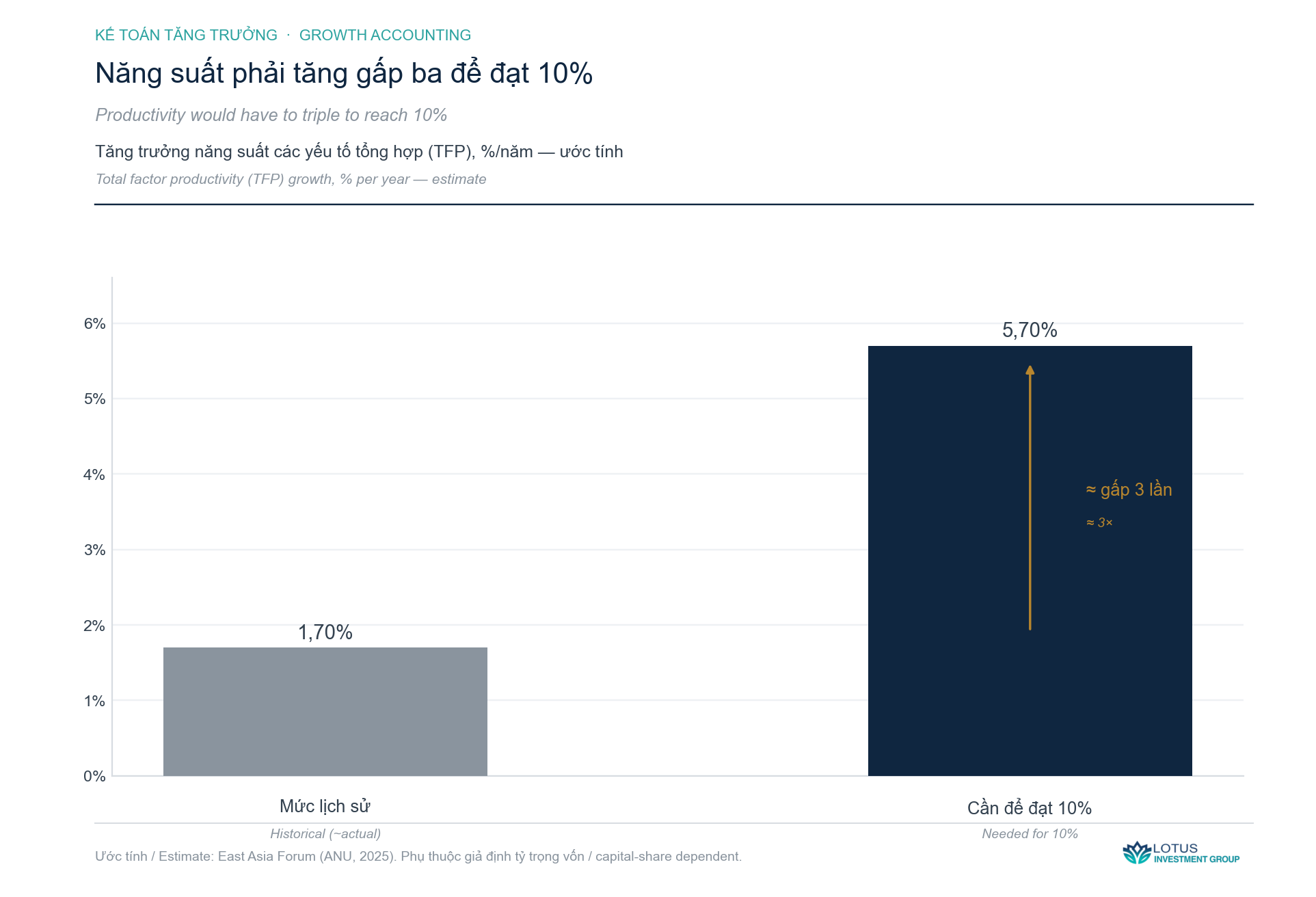 Vì sao lại là 10% — biểu đồ phân tích · Lotus Investment Group