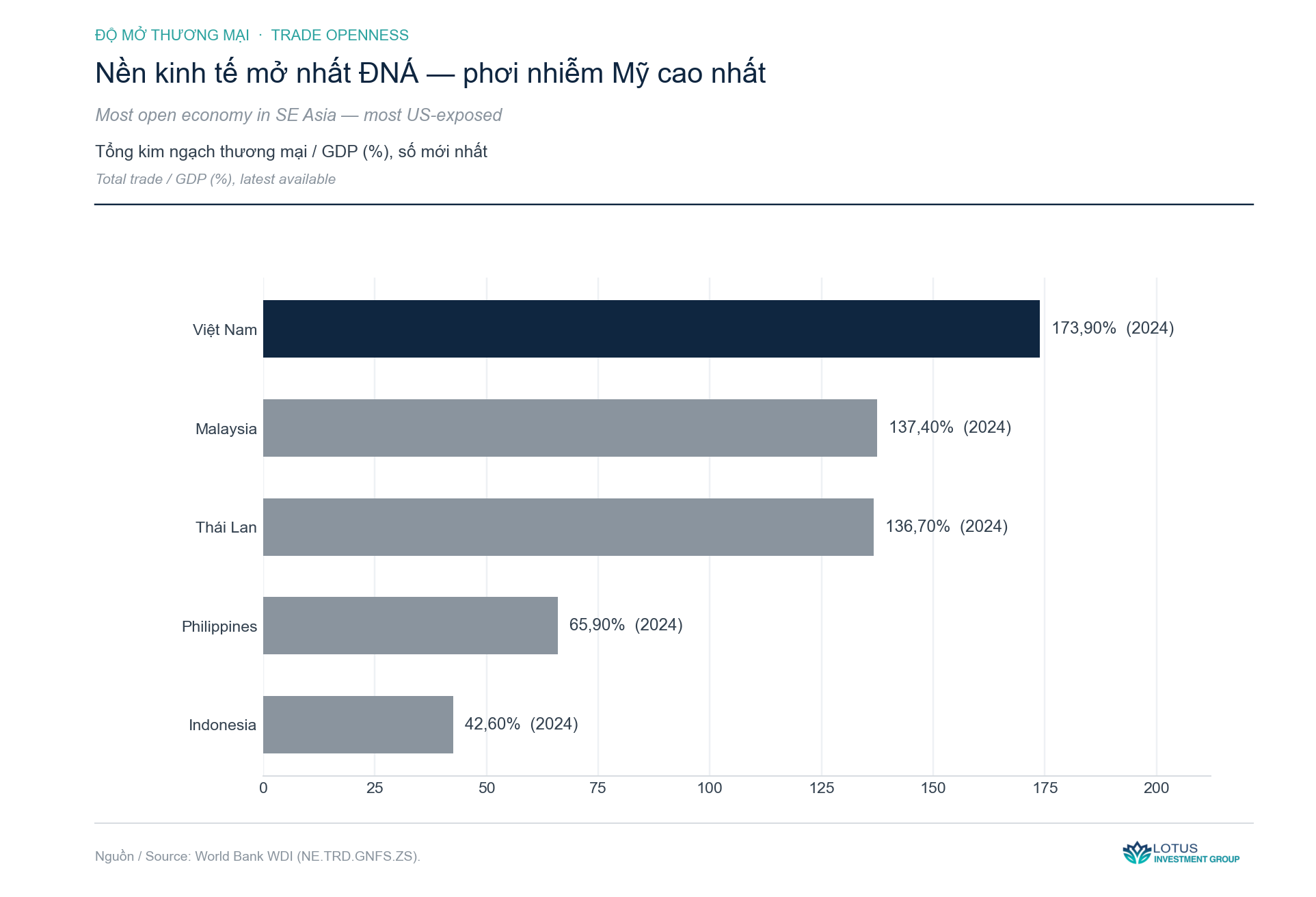 3. Giá trị tạo ra, không phải nơi hàng rời cảng — biểu đồ phân tích · Lotus Investment Group