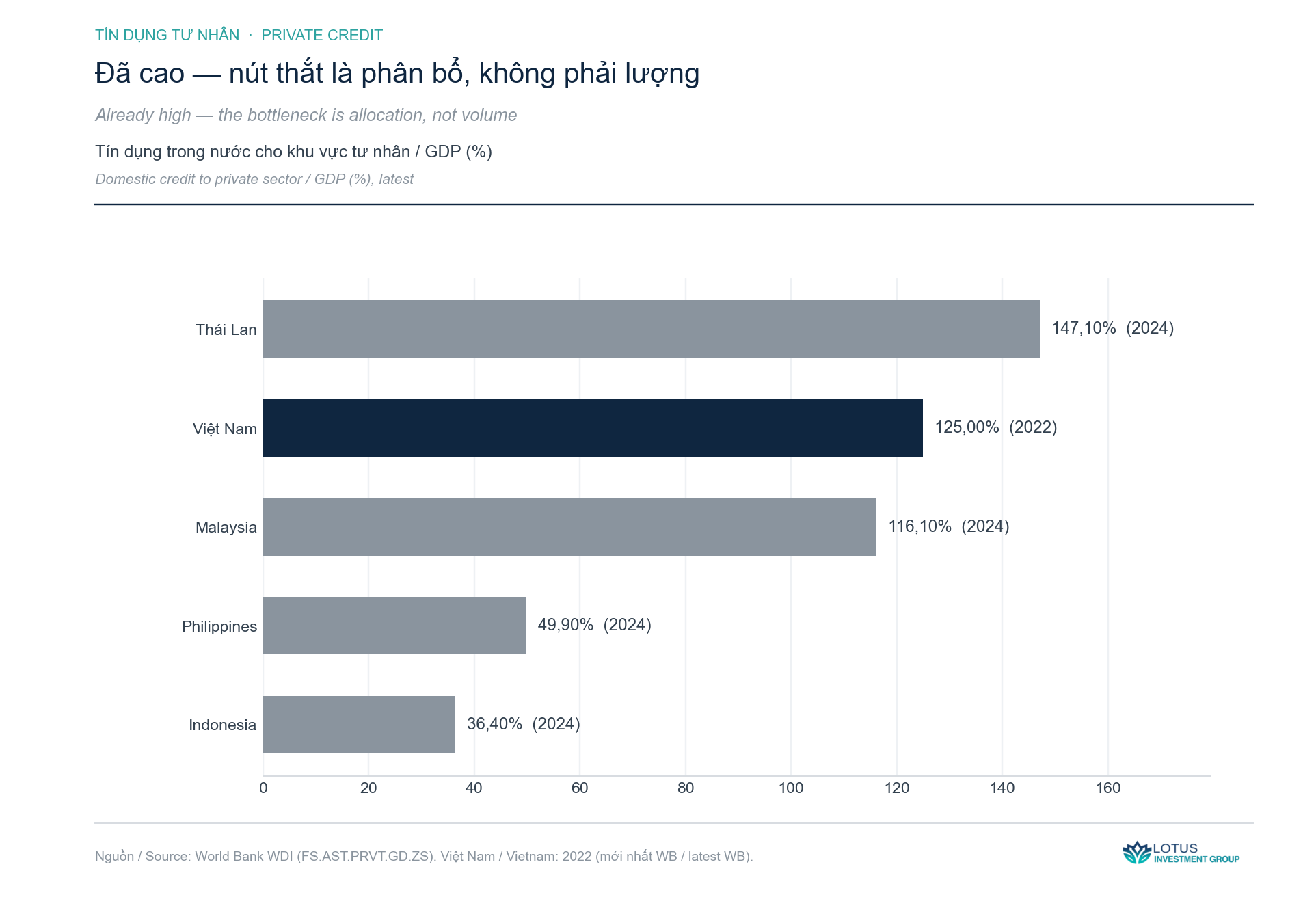 2. Tín dụng, không phải tài sản thế chấp — biểu đồ phân tích · Lotus Investment Group
