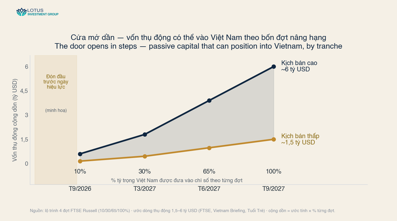 Con số ai cũng trích, và lý do nên dè chừng nó — biểu đồ phân tích · Lotus Investment Group