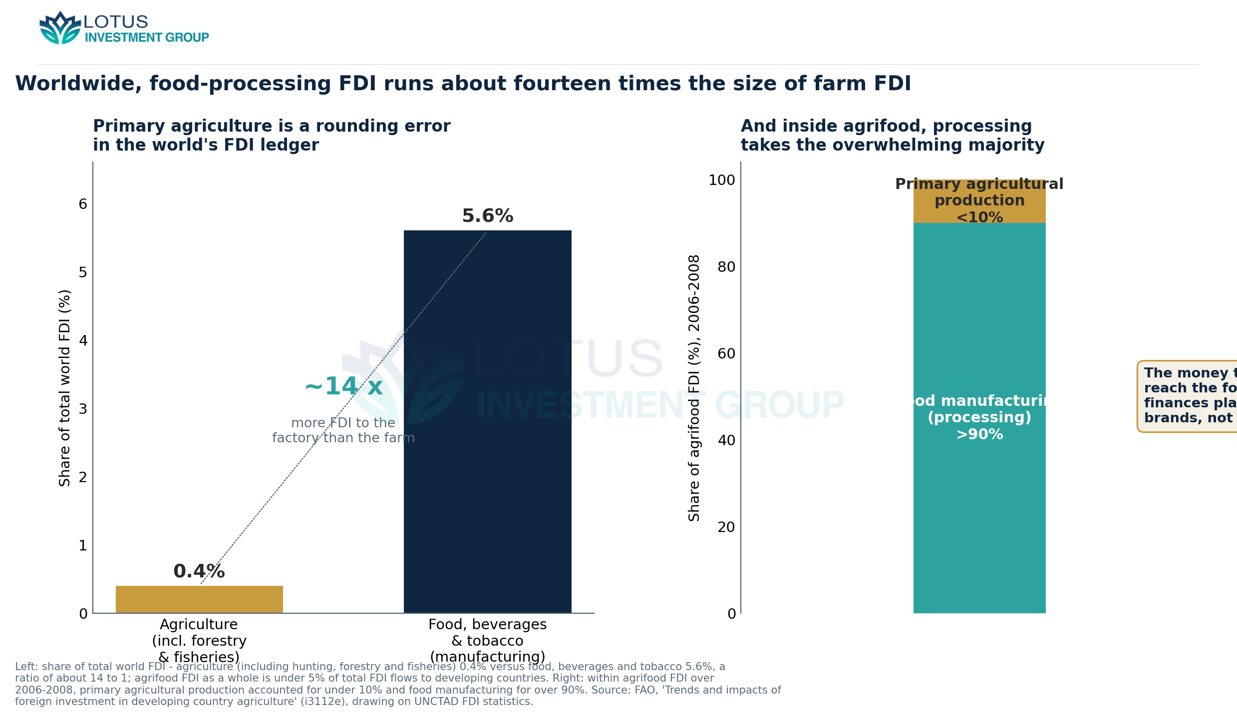 Worldwide, food, beverage and tobacco manufacturing draws about 5.6% of all FDI against 0.4% for agriculture including f