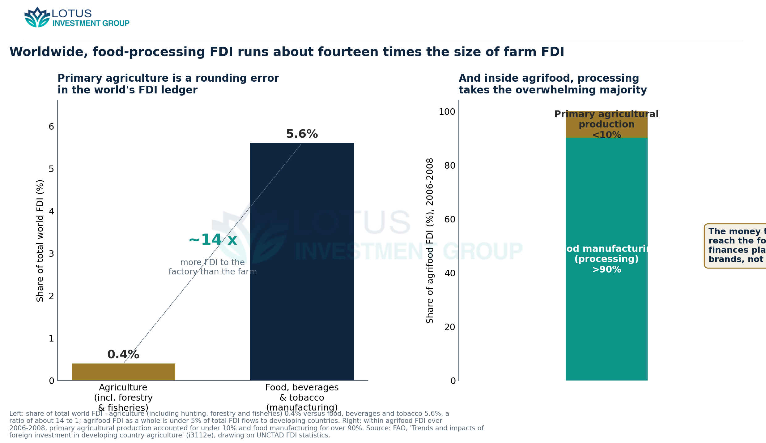 Worldwide, food, beverage and tobacco manufacturing draws about 5.6% of all FDI against 0.4% for agriculture including f