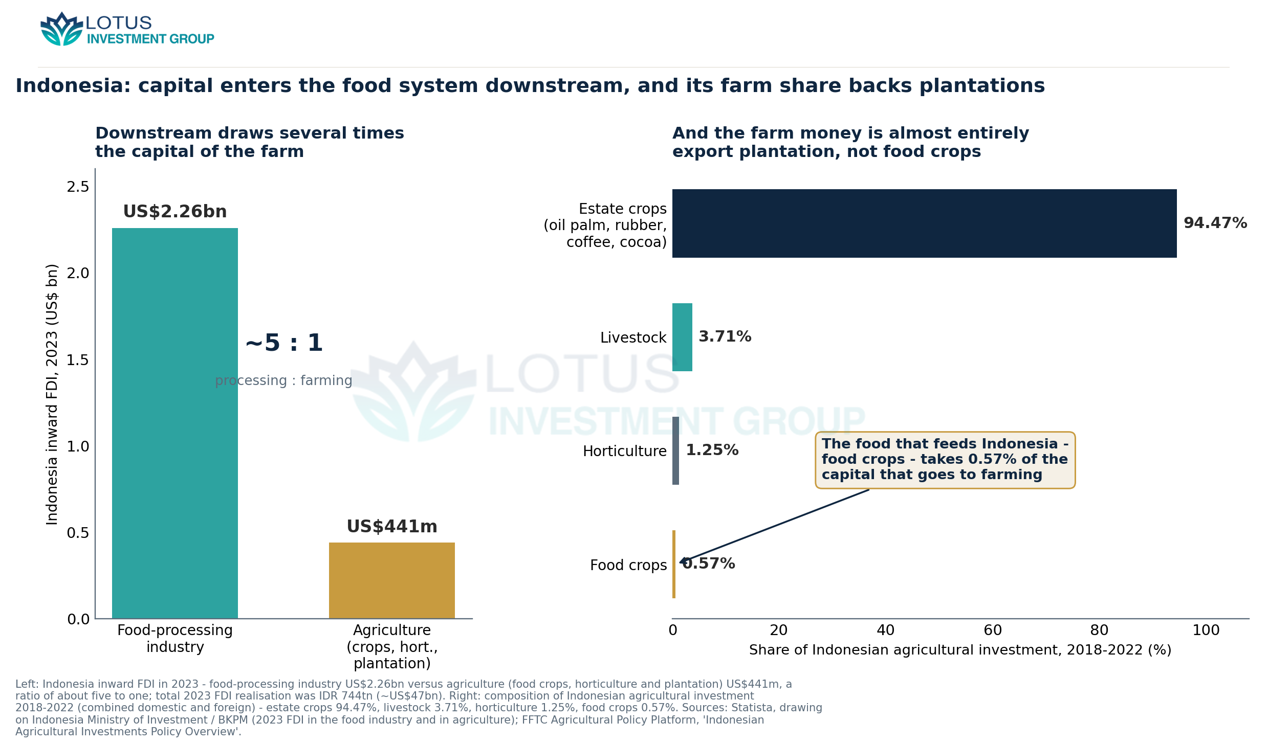 Indonesia inside one economy: food-processing FDI reached ~US$2.26bn in 2023 against ~US$441m for all of agriculture (~5