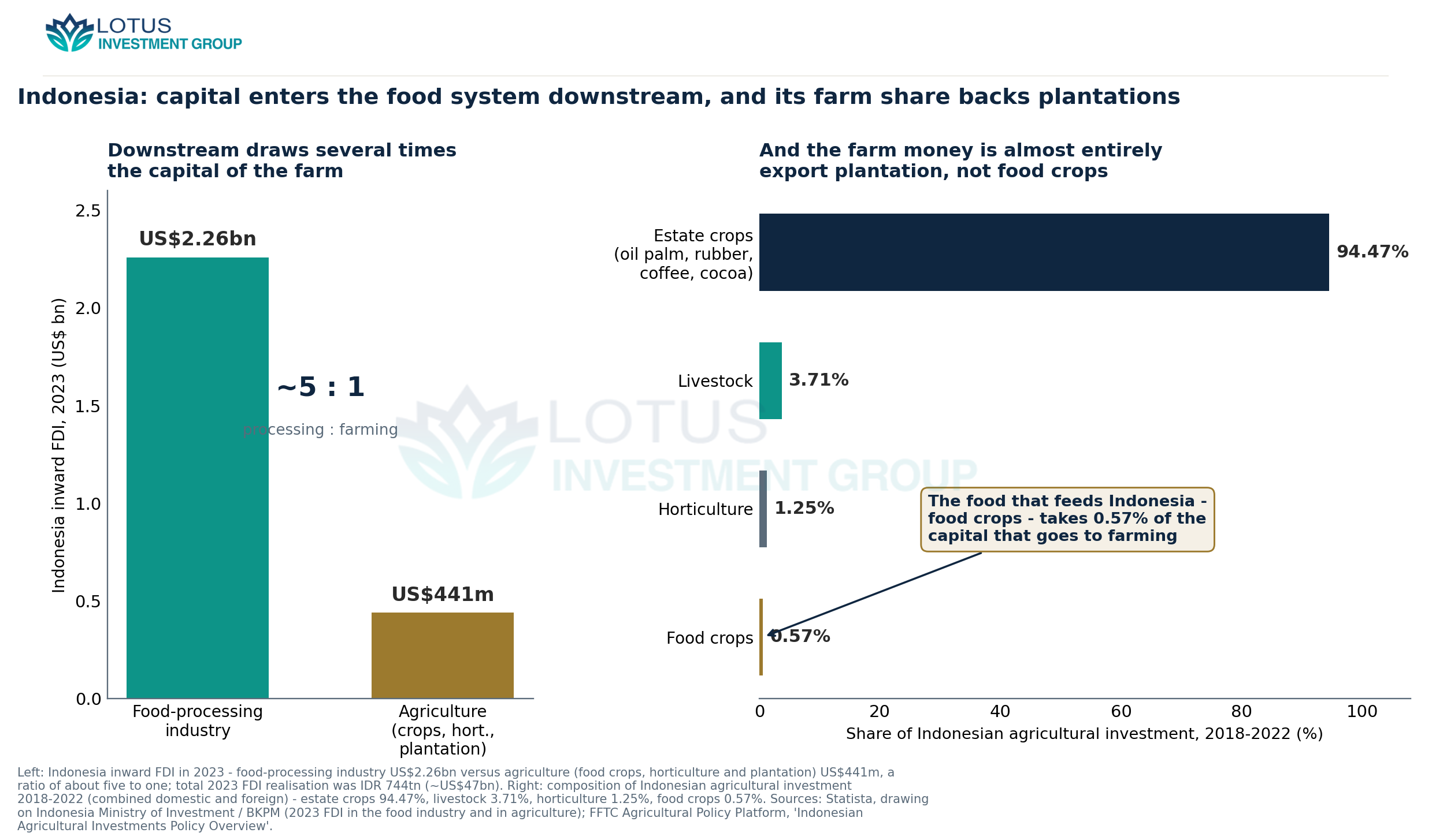 Indonesia inside one economy: food-processing FDI reached ~US$2.26bn in 2023 against ~US$441m for all of agriculture (~5