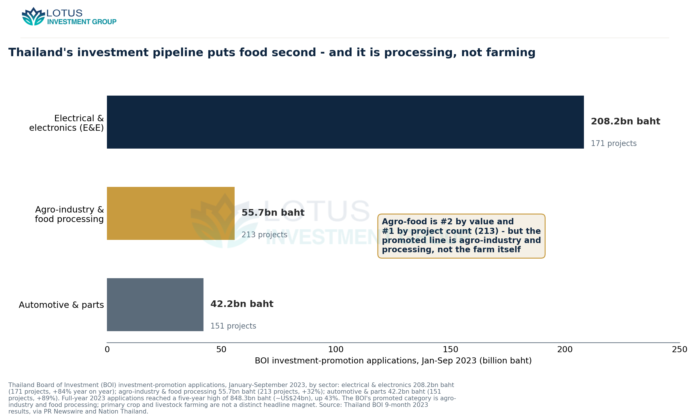 Thailand's BOI investment-promotion applications, Jan-Sep 2023: agro-industry & food processing was second by value at 5