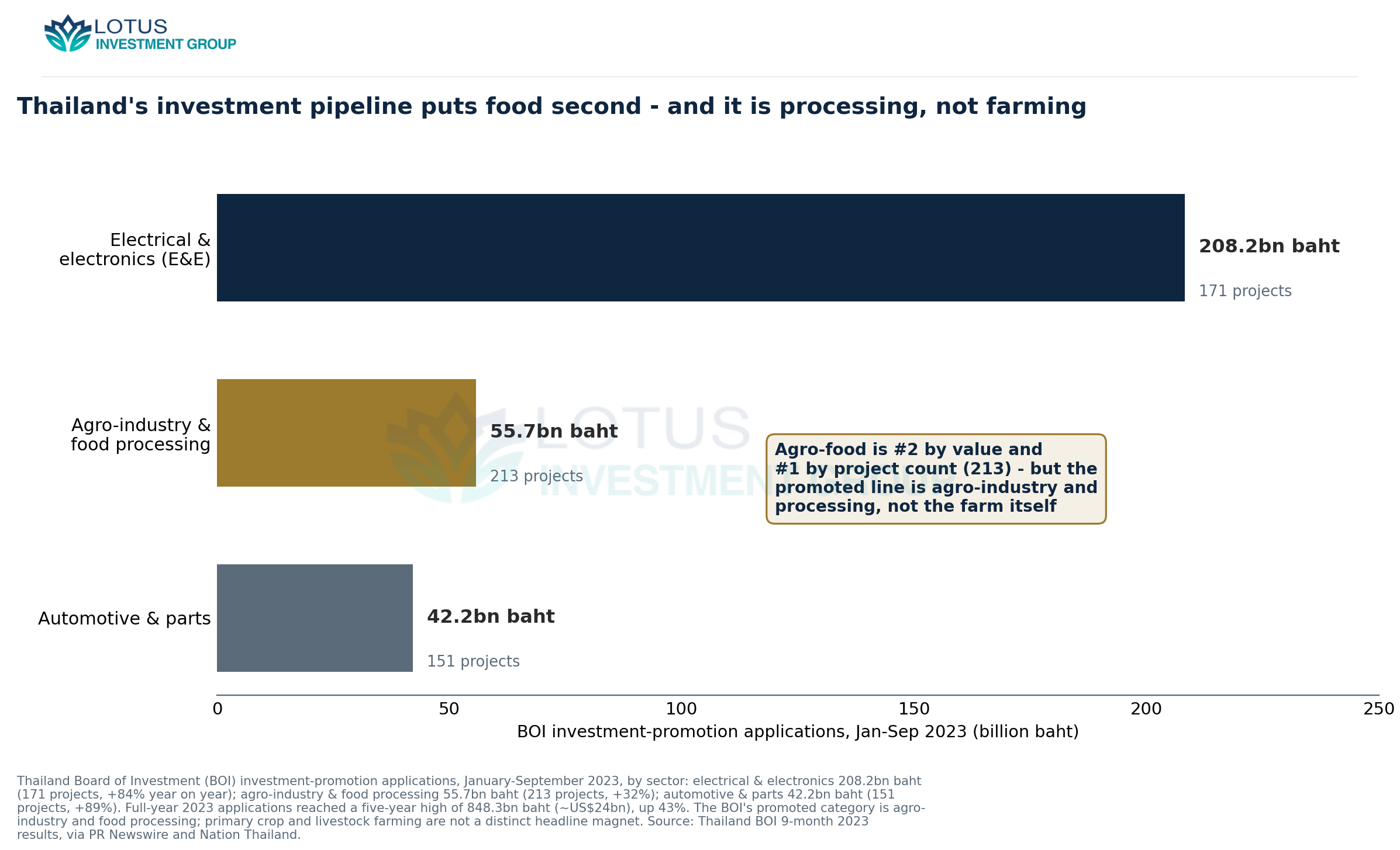 Thailand's BOI investment-promotion applications, Jan-Sep 2023: agro-industry & food processing was second by value at 5