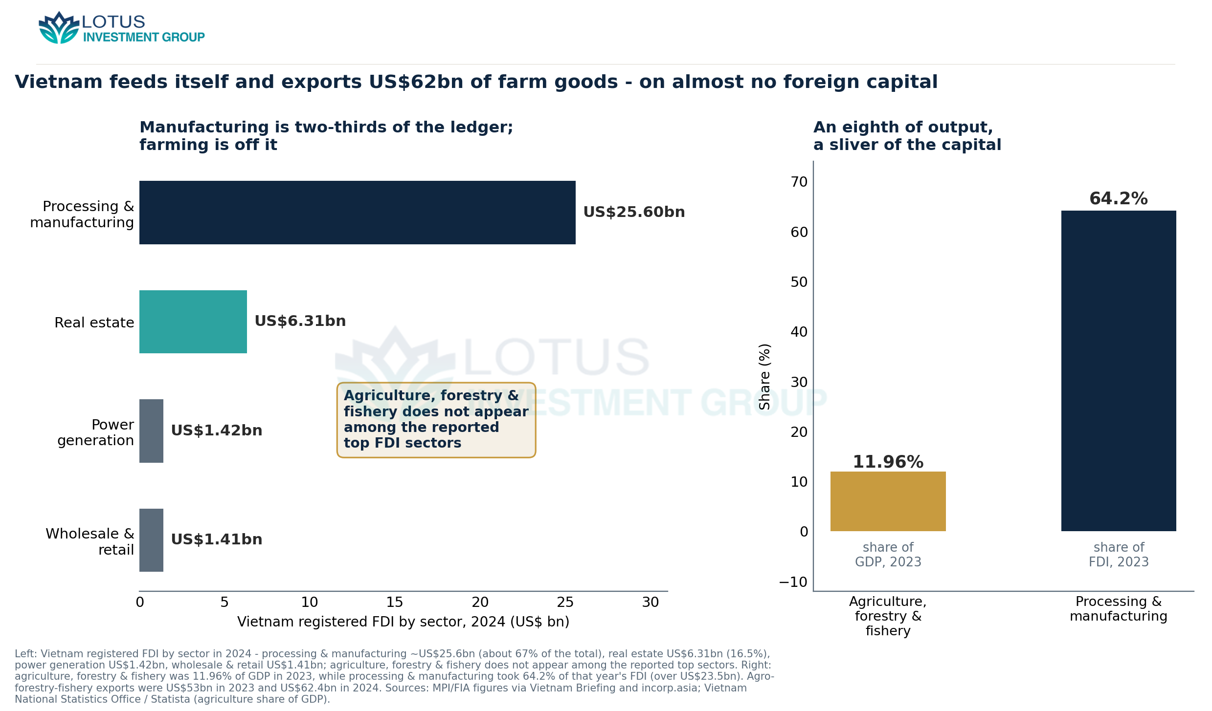 Vietnam: processing & manufacturing took ~US$25.6bn (~67%) of 2024 registered FDI, real estate US$6.31bn, power US$1.42b