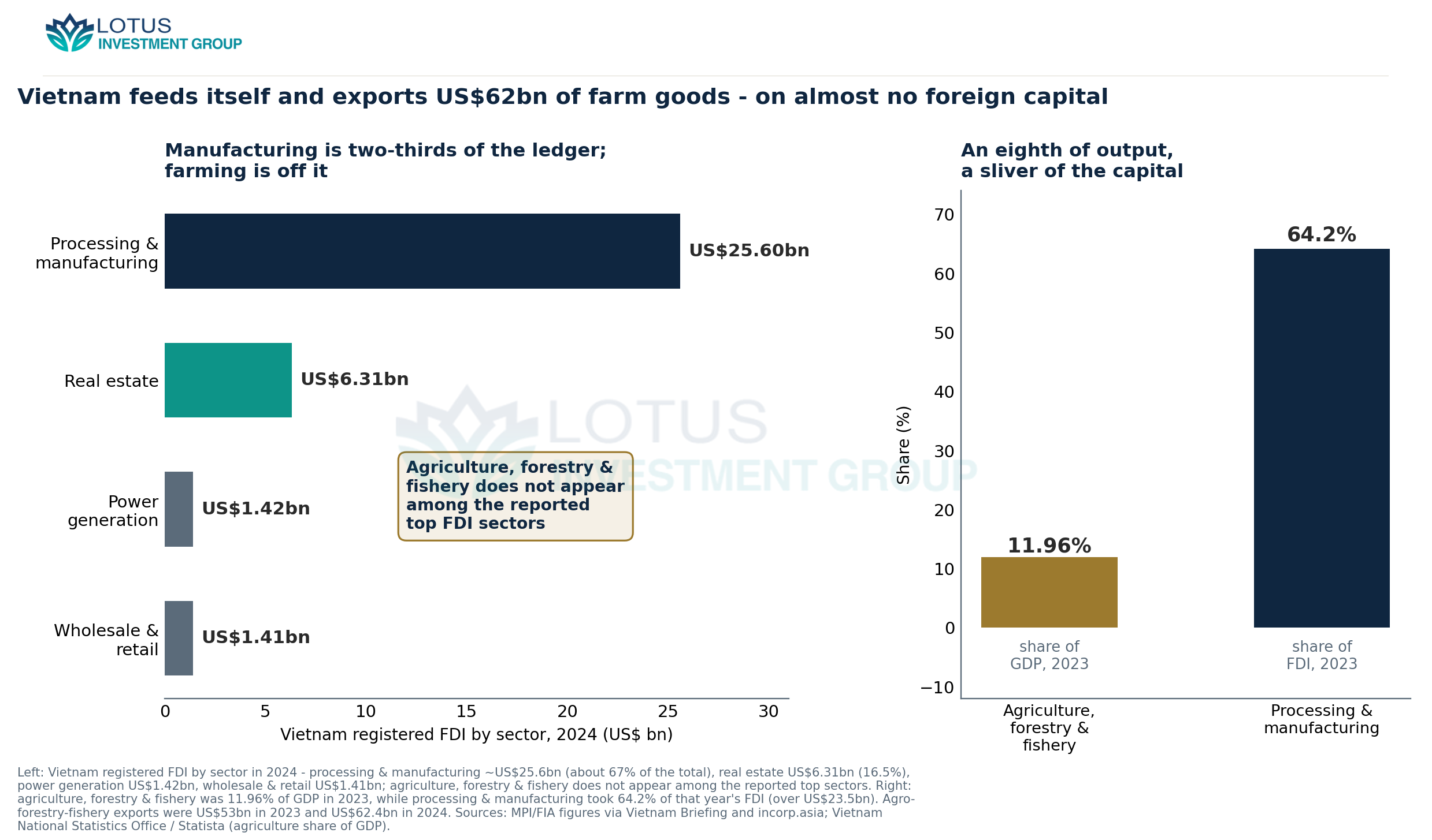 Vietnam: processing & manufacturing took ~US$25.6bn (~67%) of 2024 registered FDI, real estate US$6.31bn, power US$1.42b