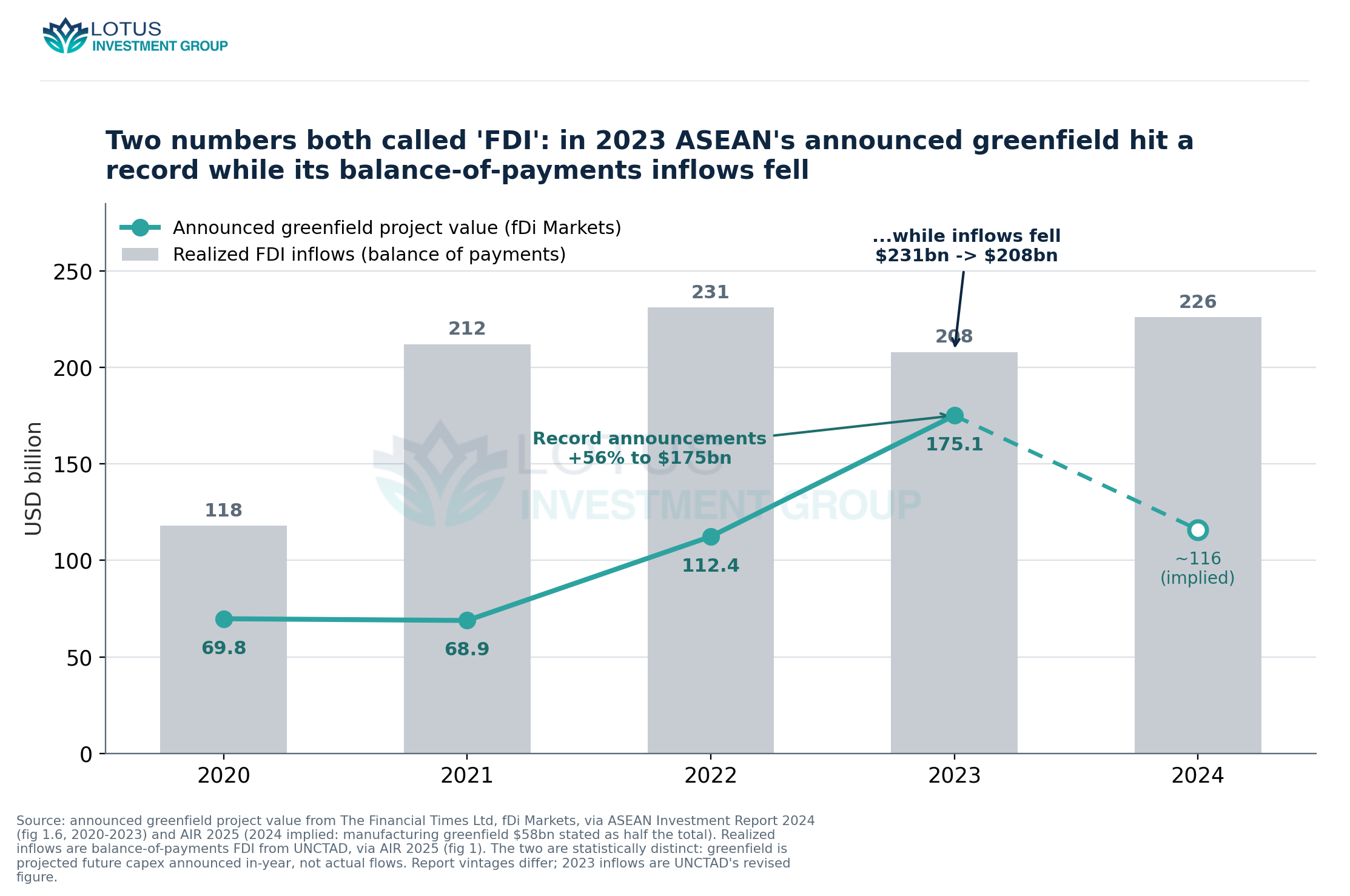ASEAN announced greenfield project value (fDi Markets) versus realized balance-of-payments FDI inflows, 2020-2024. In 20