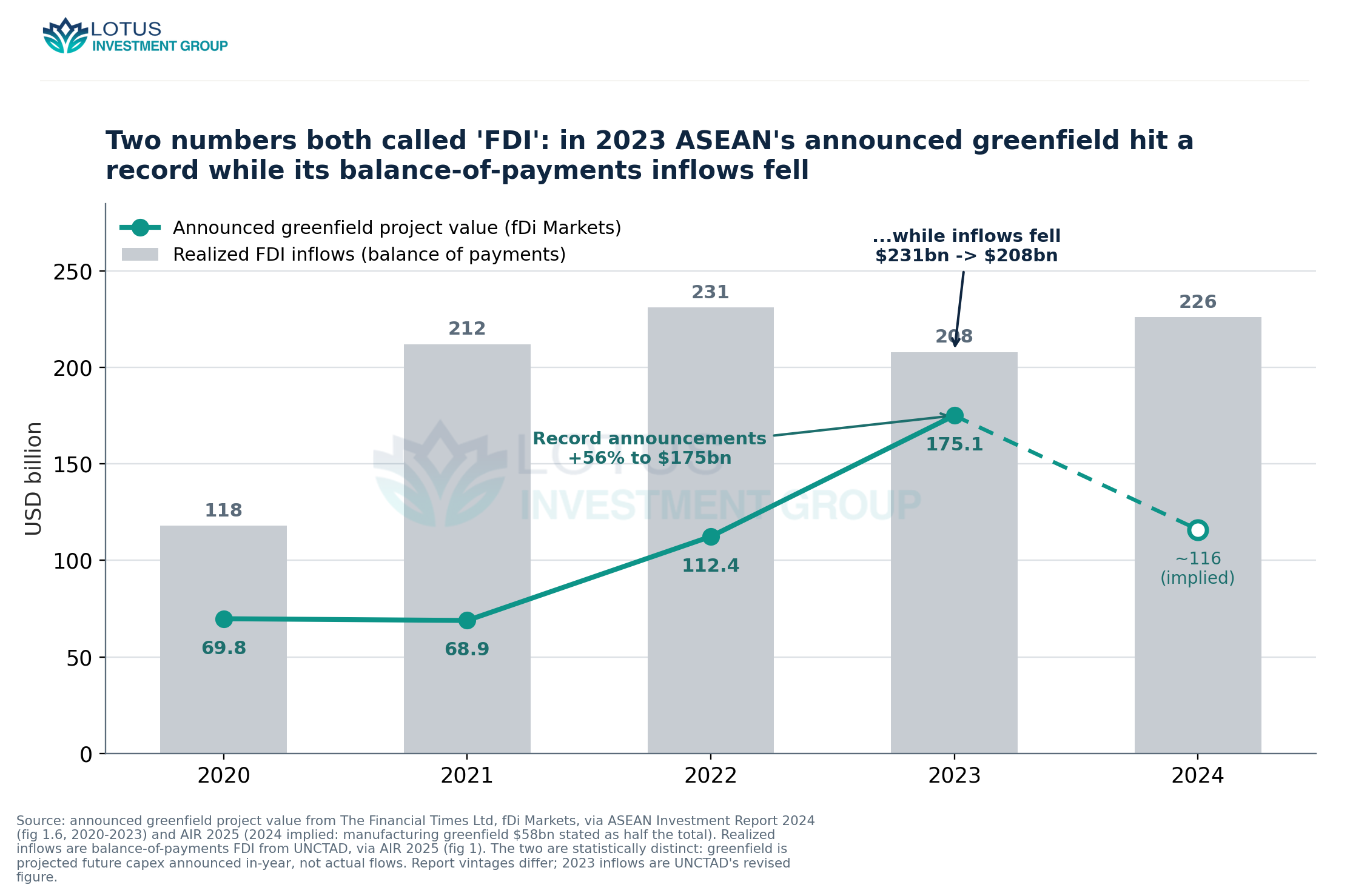 ASEAN announced greenfield project value (fDi Markets) versus realized balance-of-payments FDI inflows, 2020-2024. In 20