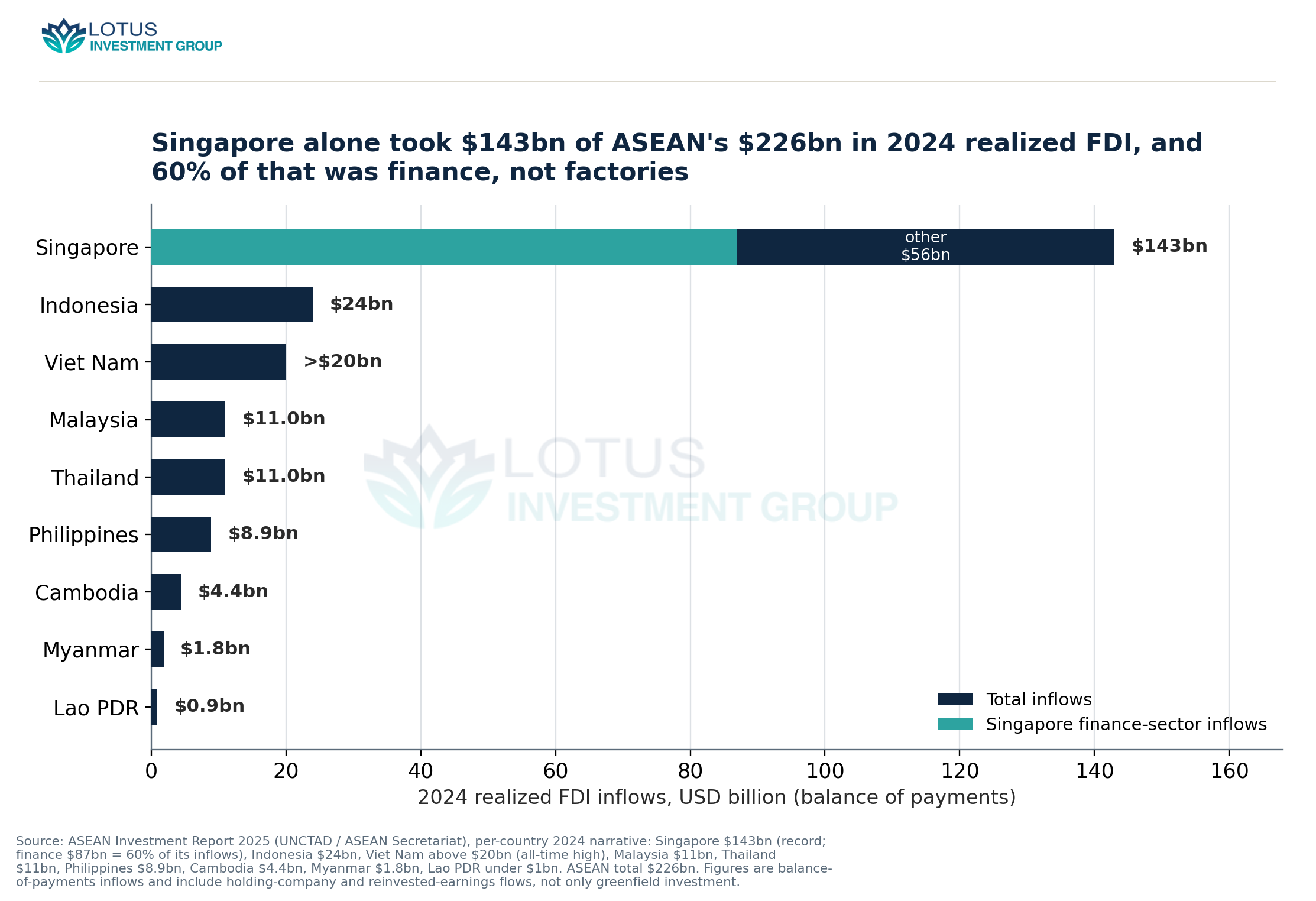 ASEAN member states by 2024 realized FDI inflows (balance of payments). Singapore took USD 143bn of the region's USD 226