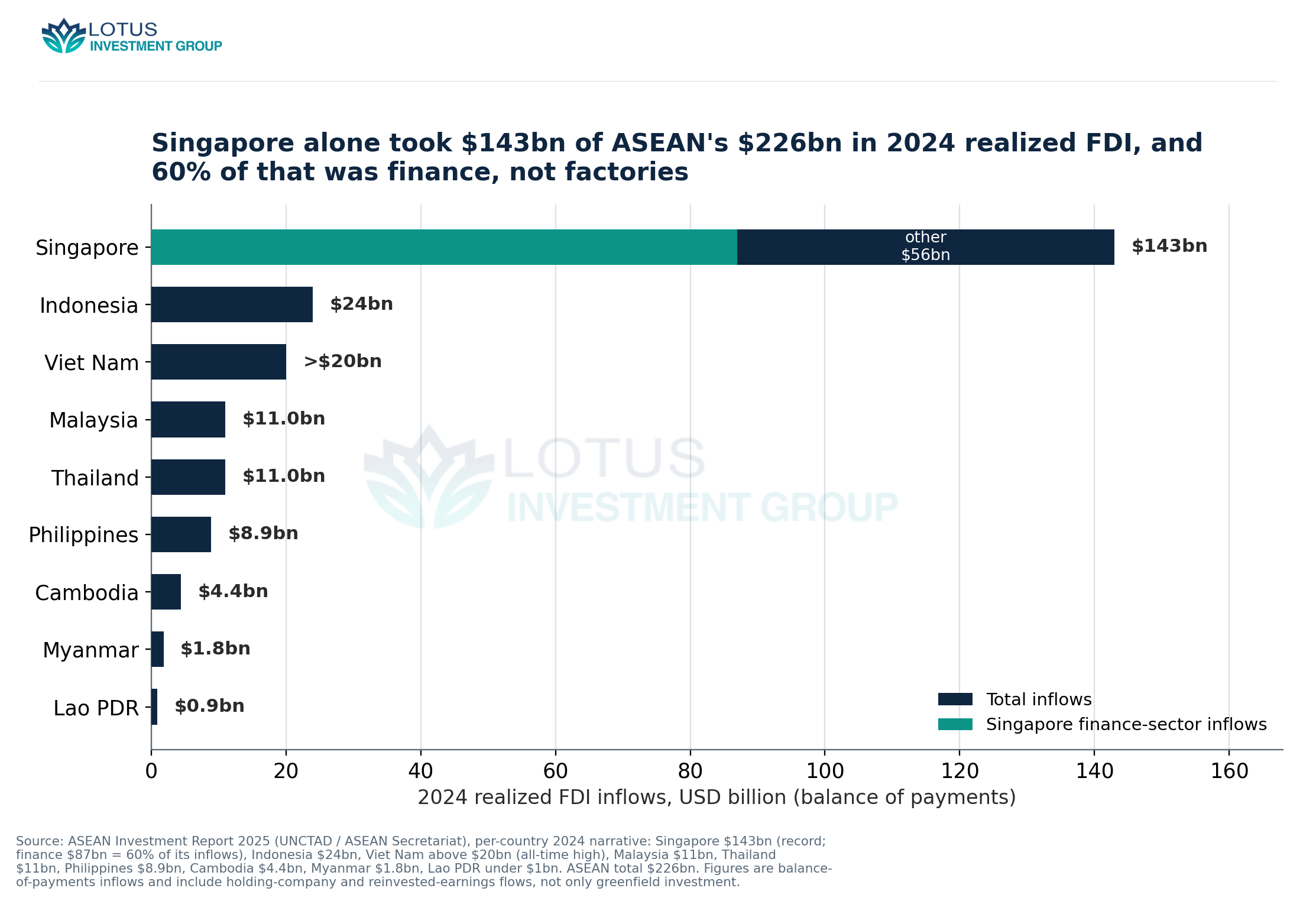 ASEAN member states by 2024 realized FDI inflows (balance of payments). Singapore took USD 143bn of the region's USD 226