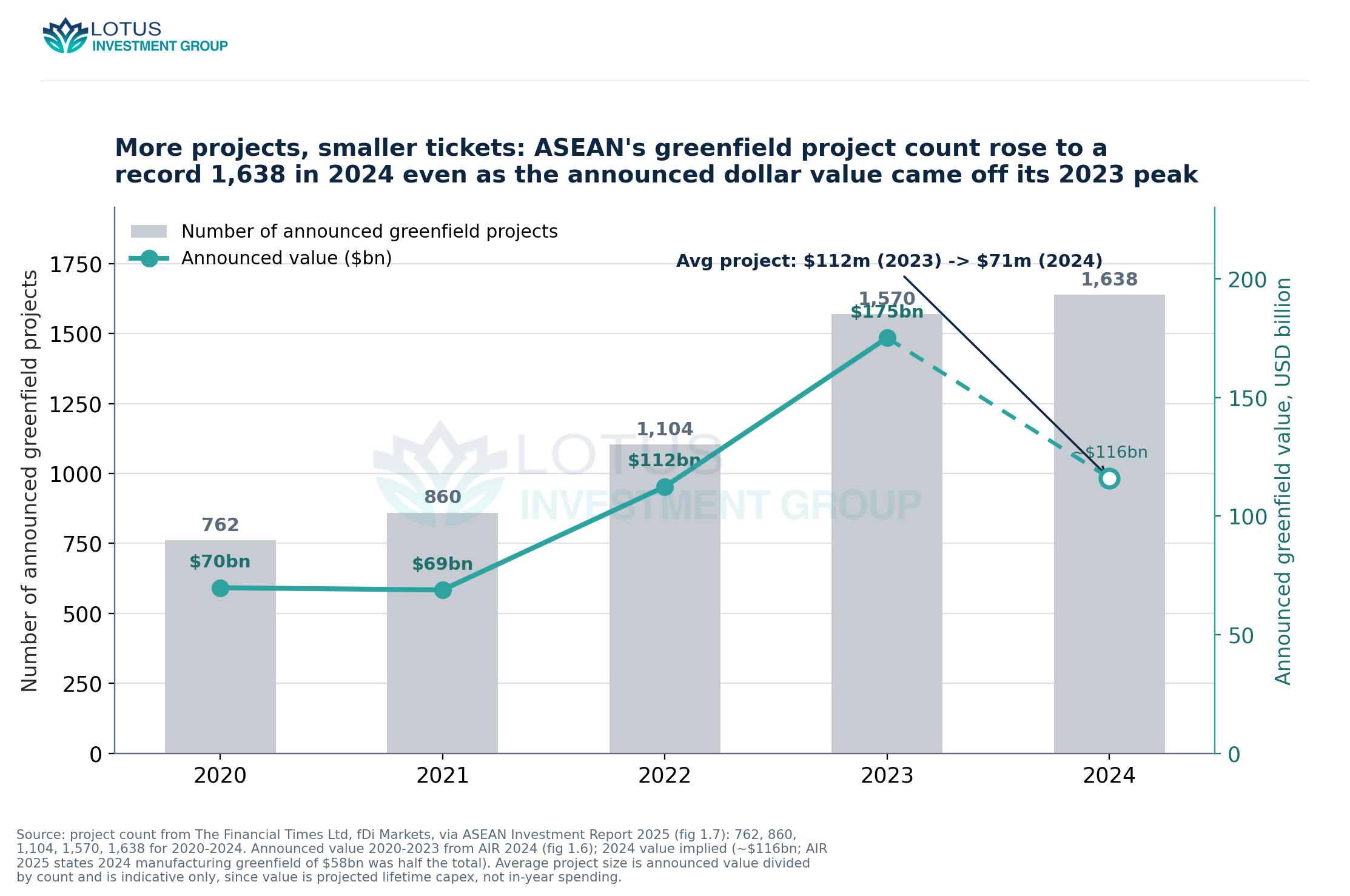 ASEAN announced greenfield project count (2020-2024: 762 to 1,638) against announced value (peaking at USD 175bn in 2023