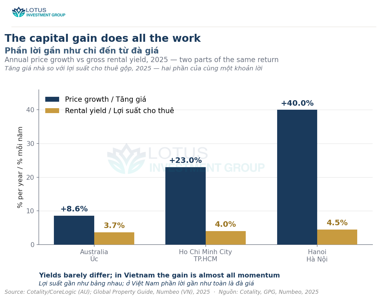 Phần lời là đà giá, không phải thu nhập — biểu đồ phân tích · Lotus Investment Group