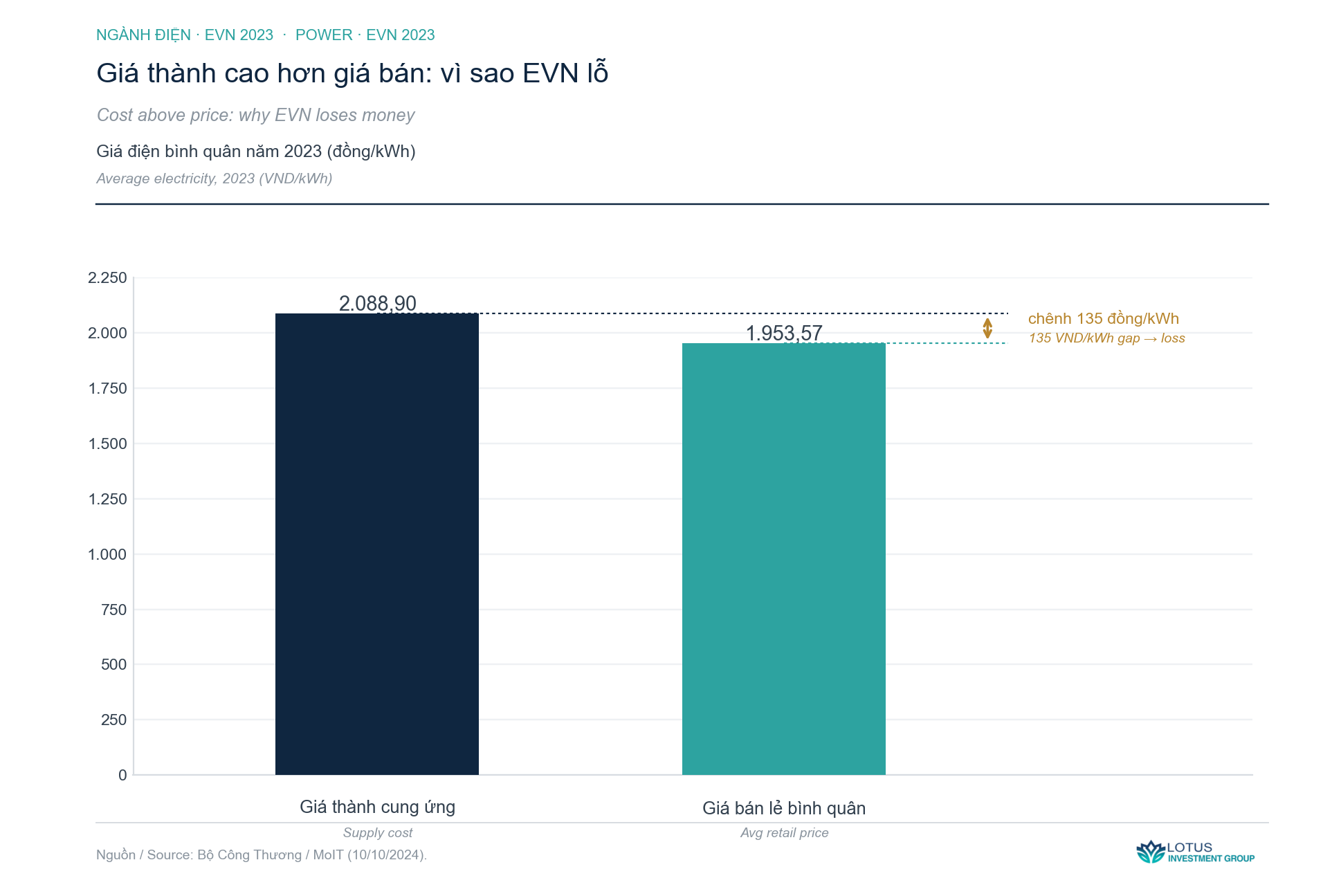 Nút thắt không phải megawatt, mà là giá — biểu đồ phân tích · Lotus Investment Group