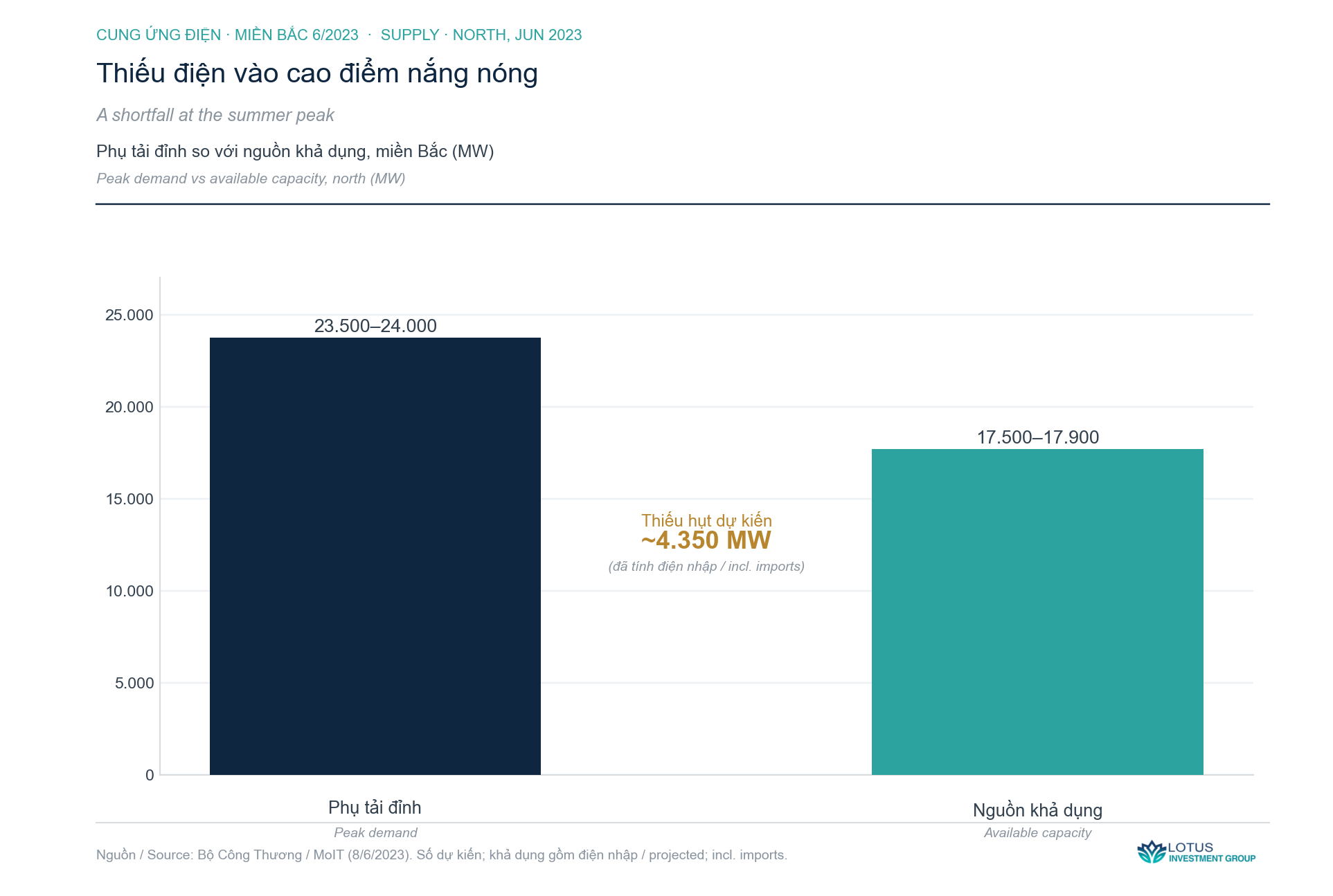 Mùa hè 2023, miền Bắc tắt đèn — biểu đồ phân tích · Lotus Investment Group