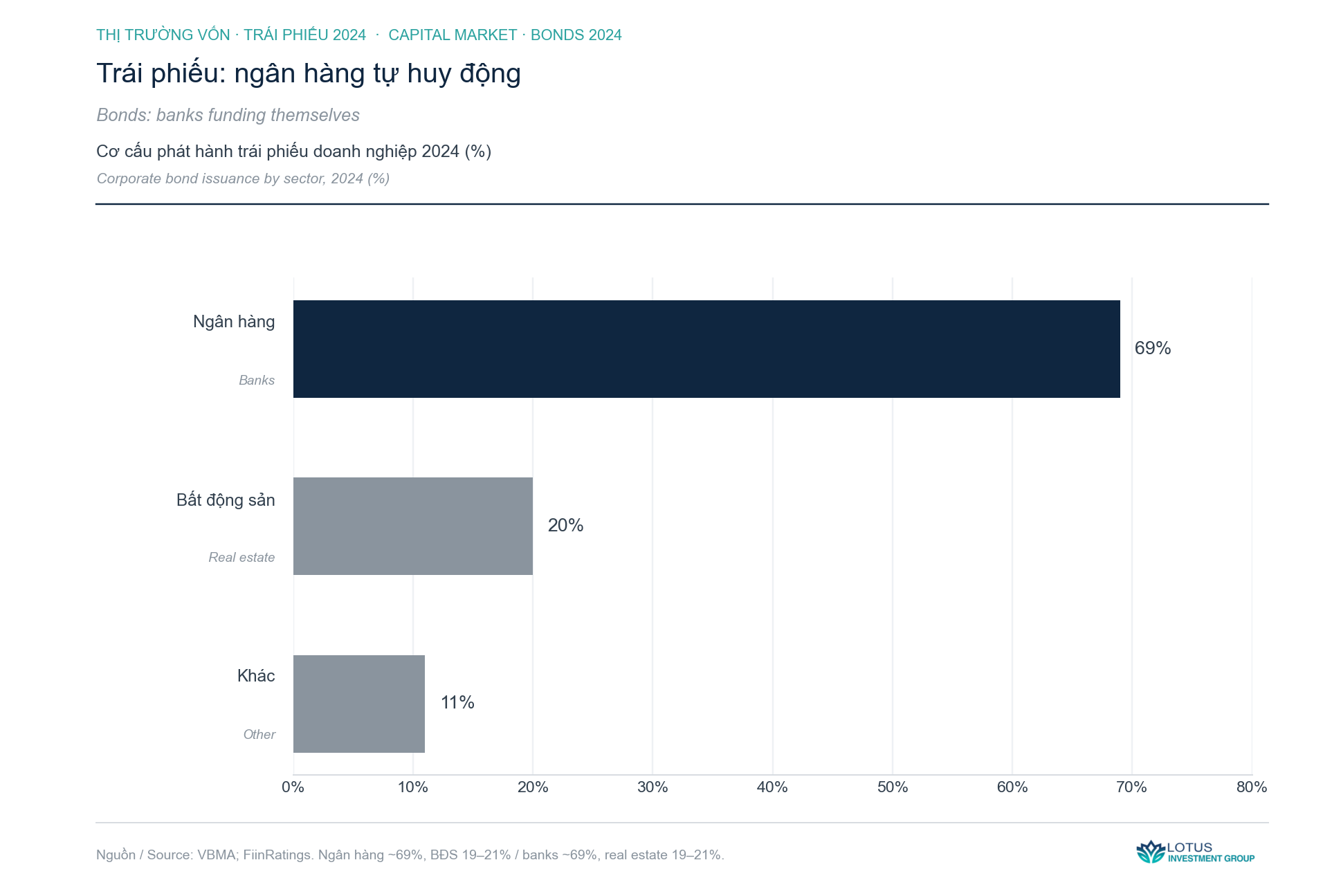 Nhưng vốn chảy sai chỗ — biểu đồ phân tích · Lotus Investment Group