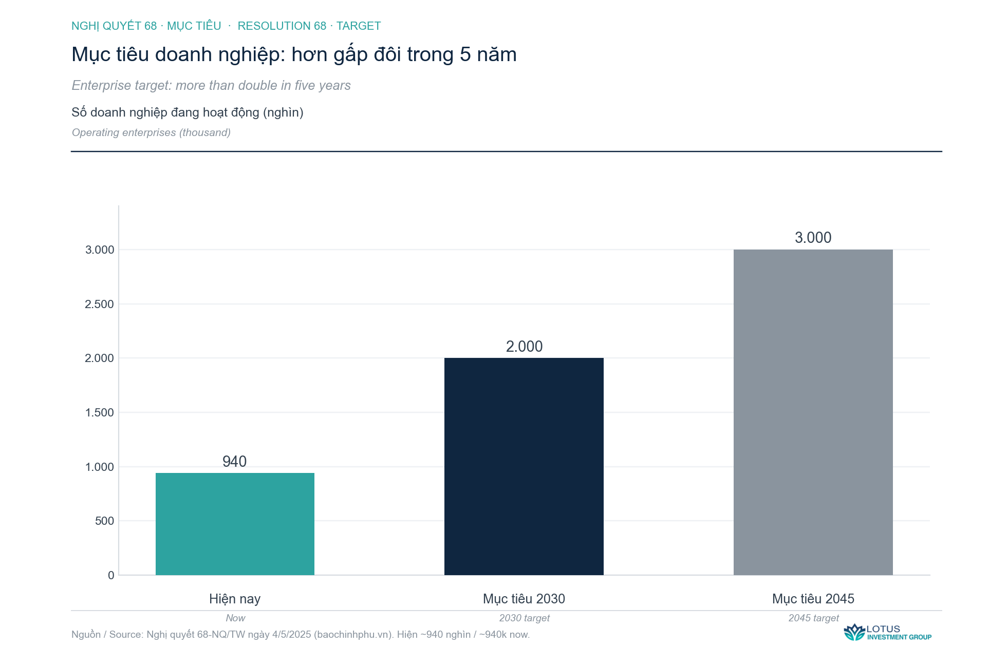 Nhà nước đặt cược vào tư nhân, và tư nhân cần vốn — biểu đồ phân tích · Lotus Investment Group