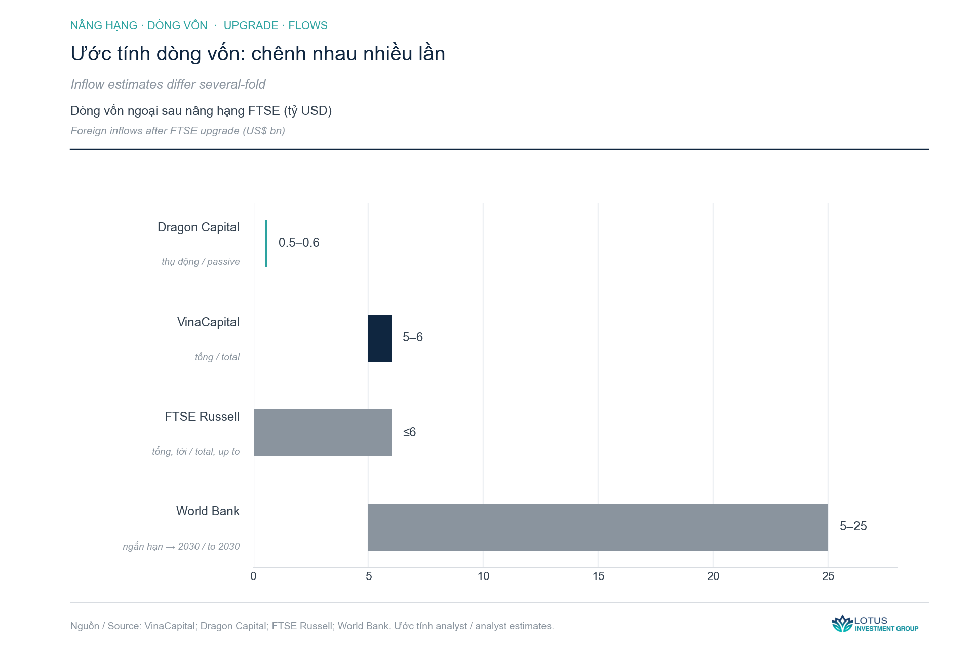 Nâng hạng mang thêm tiền, không đổi đường ống — biểu đồ phân tích · Lotus Investment Group