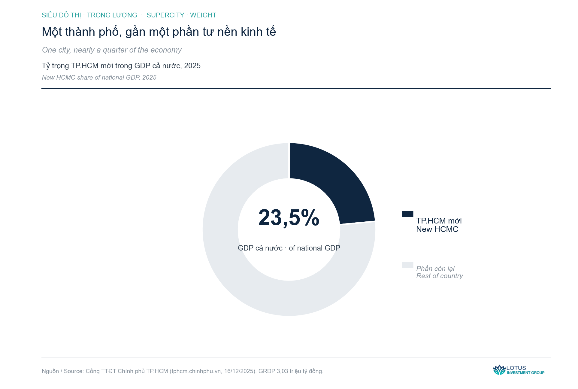 Một thành phố, gần một phần tư nền kinh tế — biểu đồ phân tích · Lotus Investment Group
