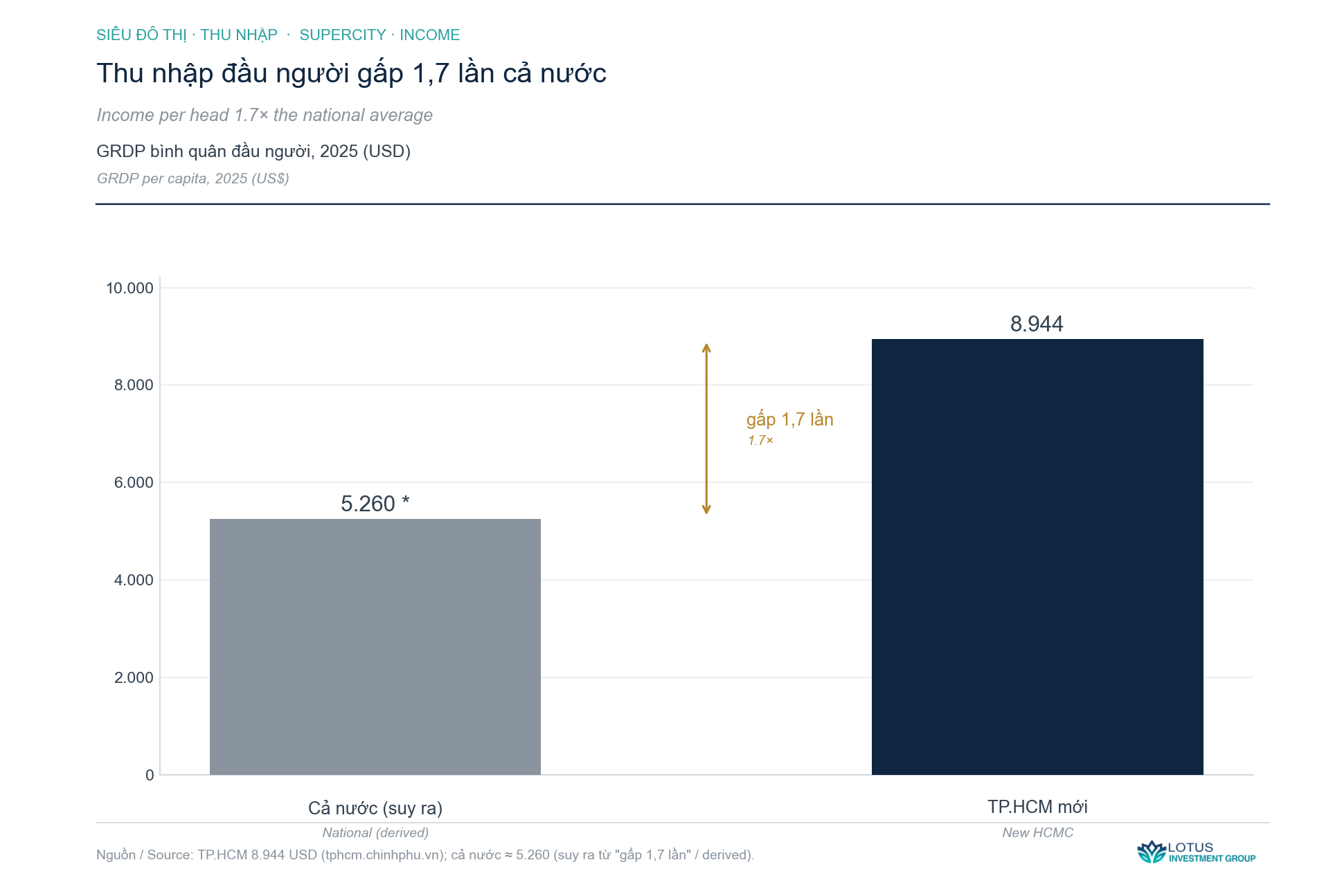 Một thành phố, gần một phần tư nền kinh tế — biểu đồ phân tích · Lotus Investment Group