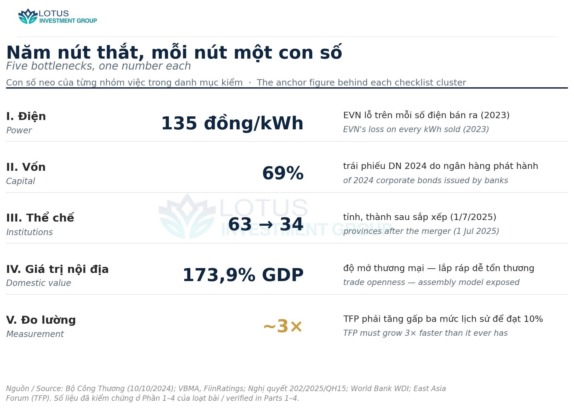 Vì sao cần một danh mục, không phải một bài bình luận nữa — biểu đồ phân tích · Lotus Investment Group