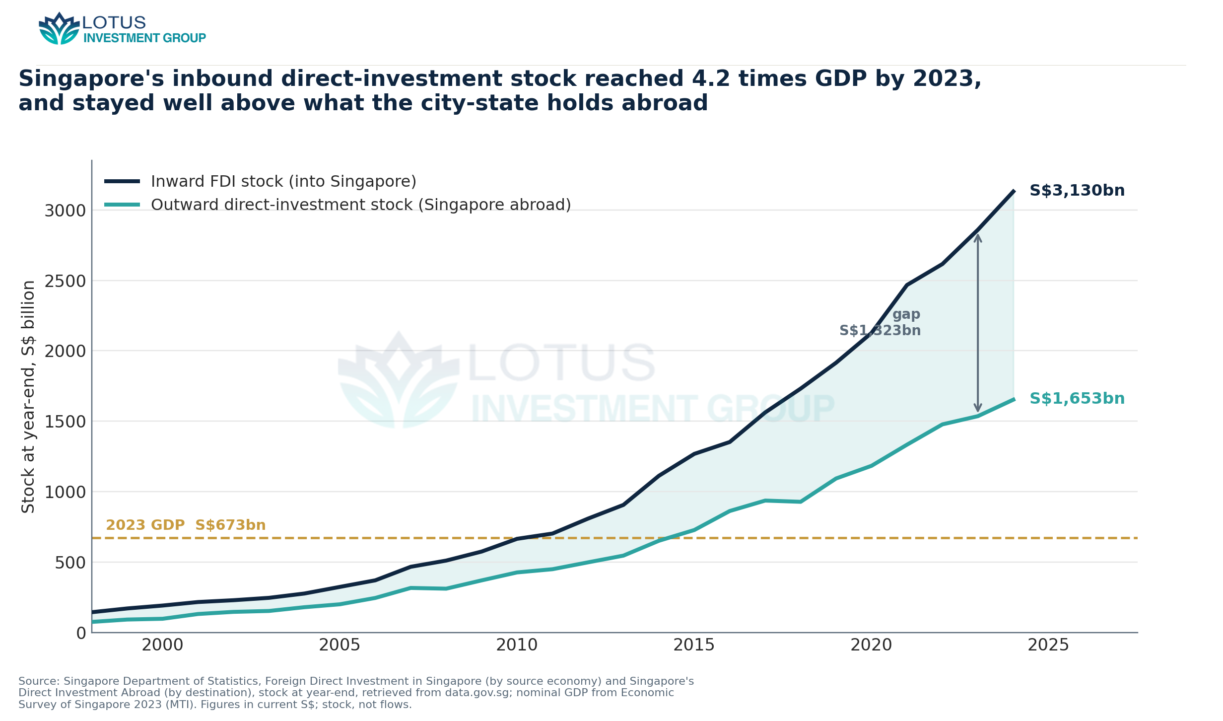 Singapore's inward and outward direct-investment stock, 1998–2024 (S$ billion), with 2023 GDP marked. Inward stock has e