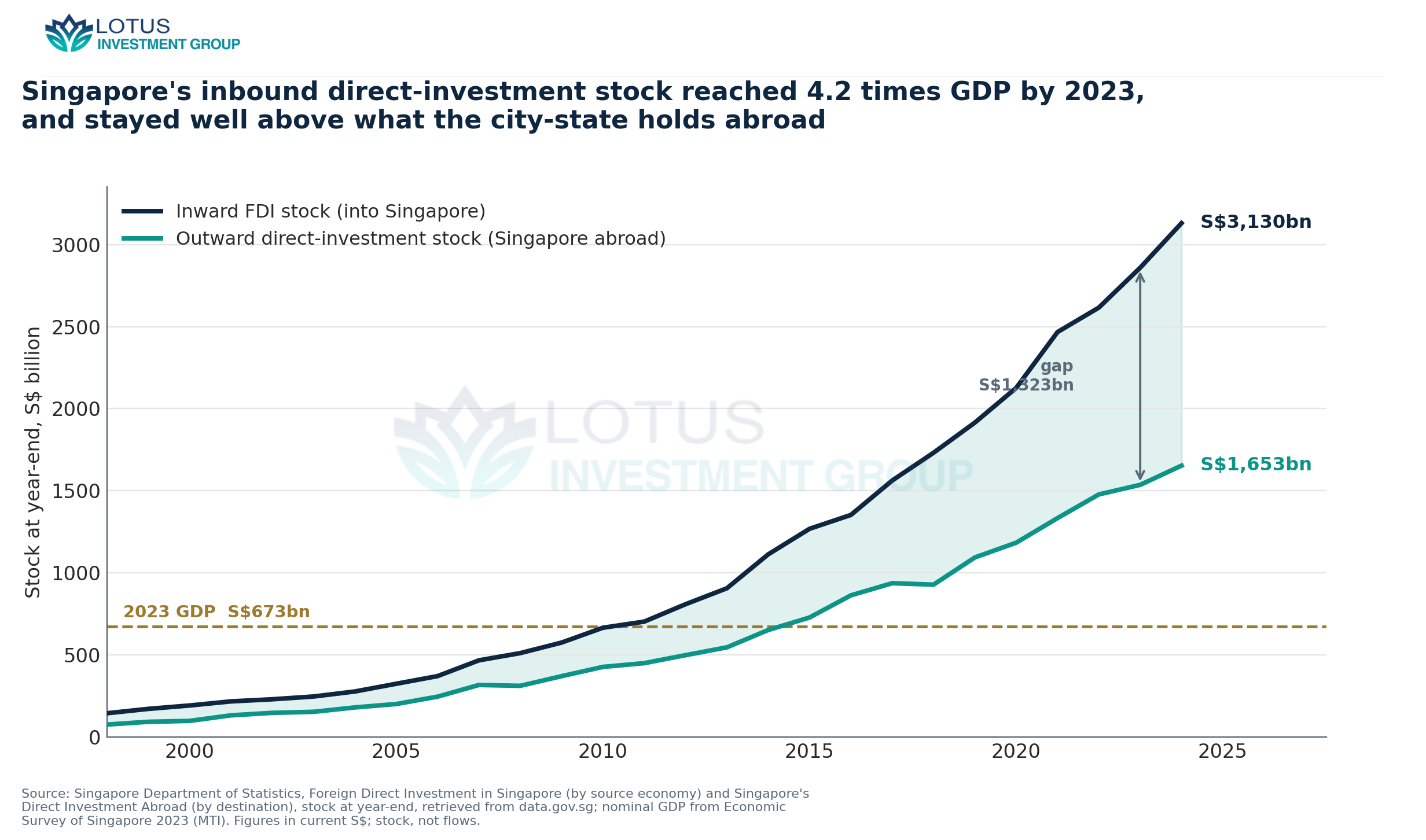 Singapore's inward and outward direct-investment stock, 1998–2024 (S$ billion), with 2023 GDP marked. Inward stock has e