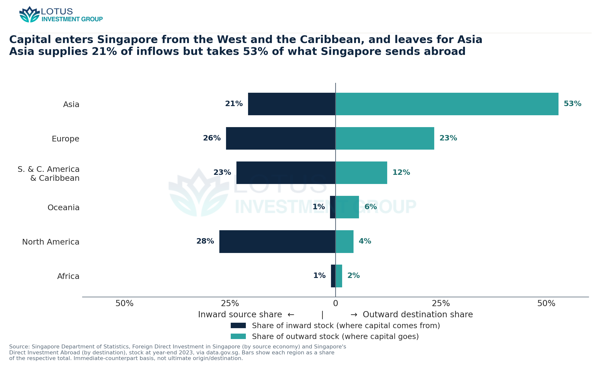 Where Singapore's capital comes from versus where it goes, by region, end-2023 (share of each side's total). Asia suppli