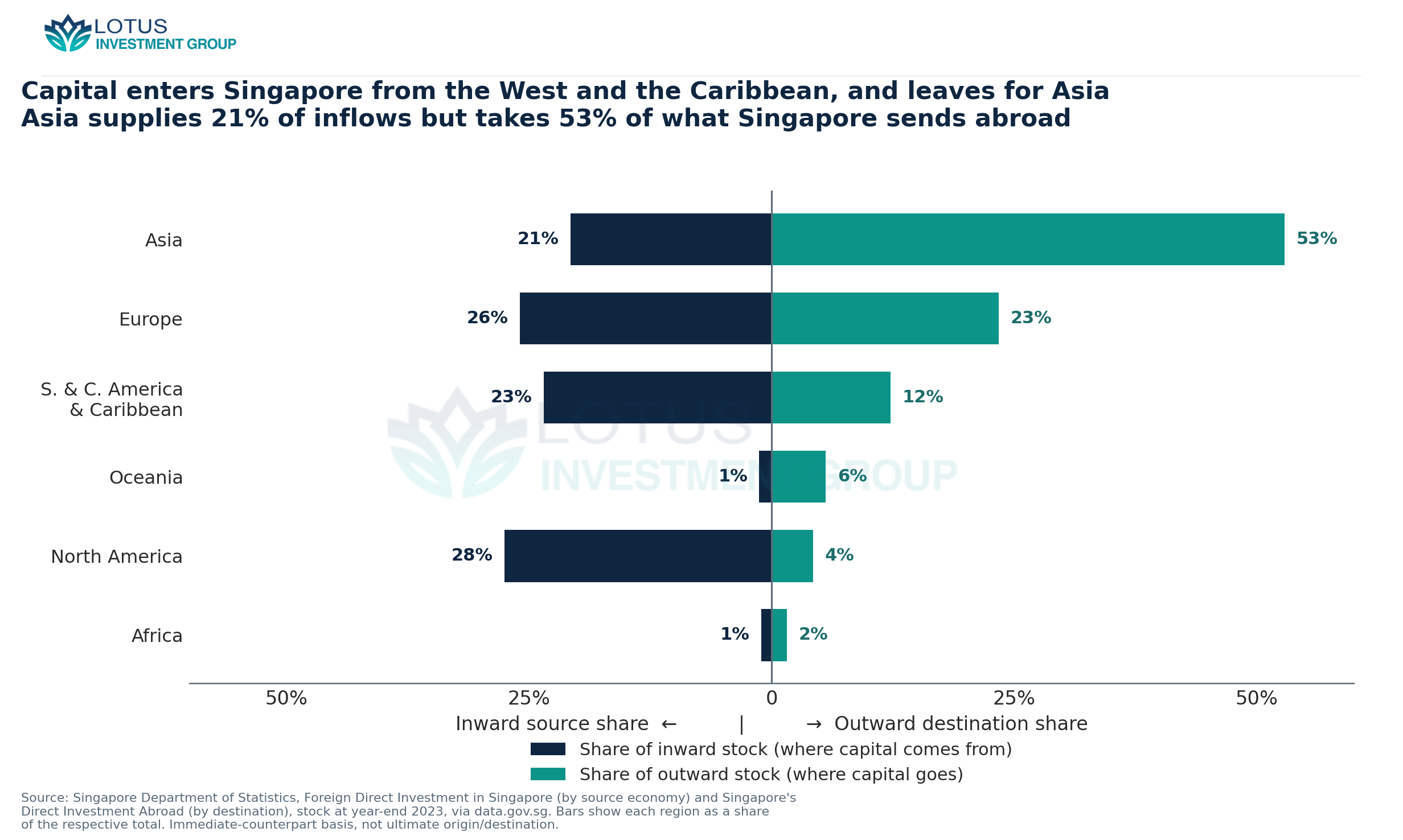 Where Singapore's capital comes from versus where it goes, by region, end-2023 (share of each side's total). Asia suppli