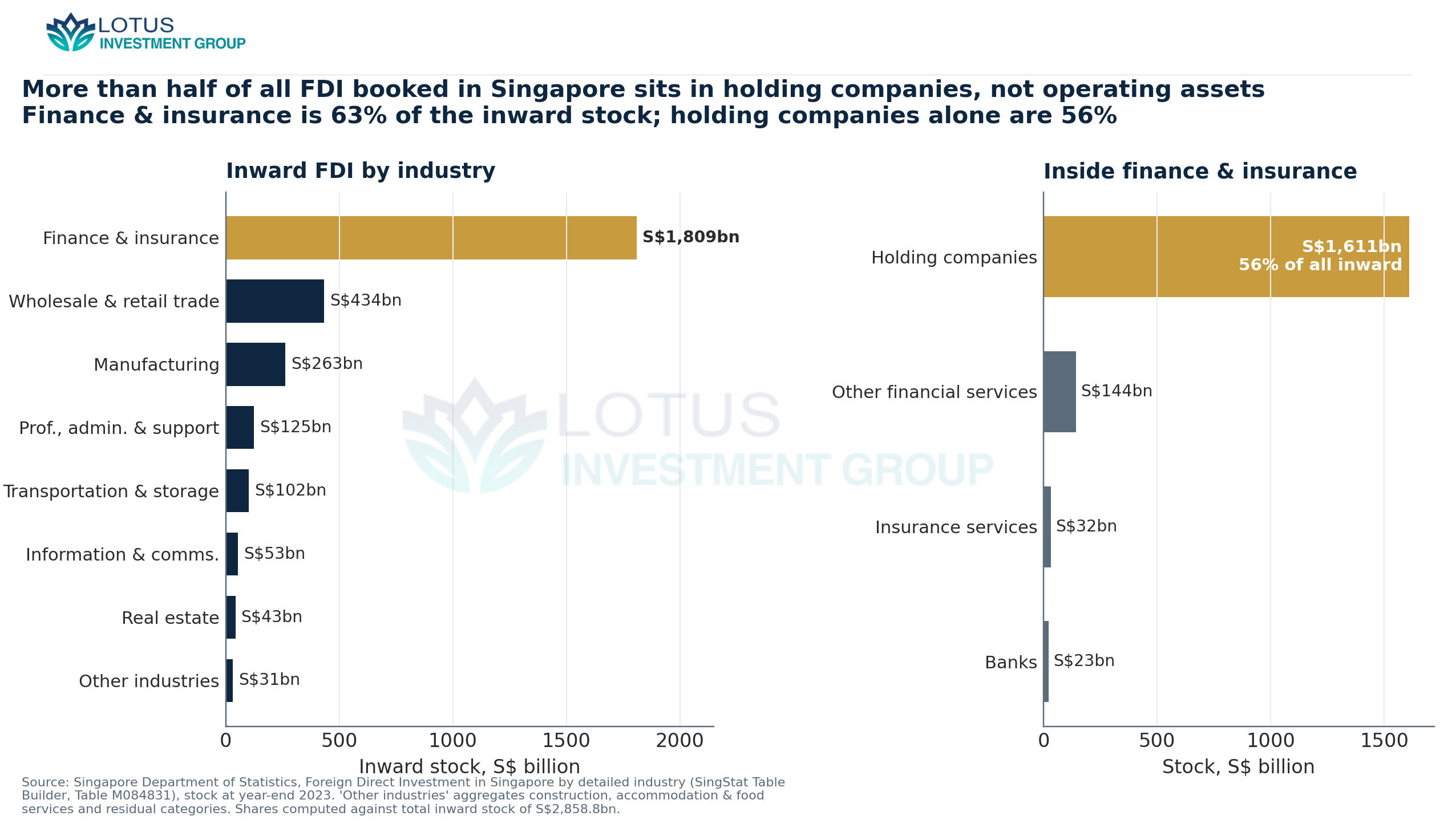 Inward FDI in Singapore by industry, end-2023, with finance & insurance decomposed. Holding companies alone hold S$1,610