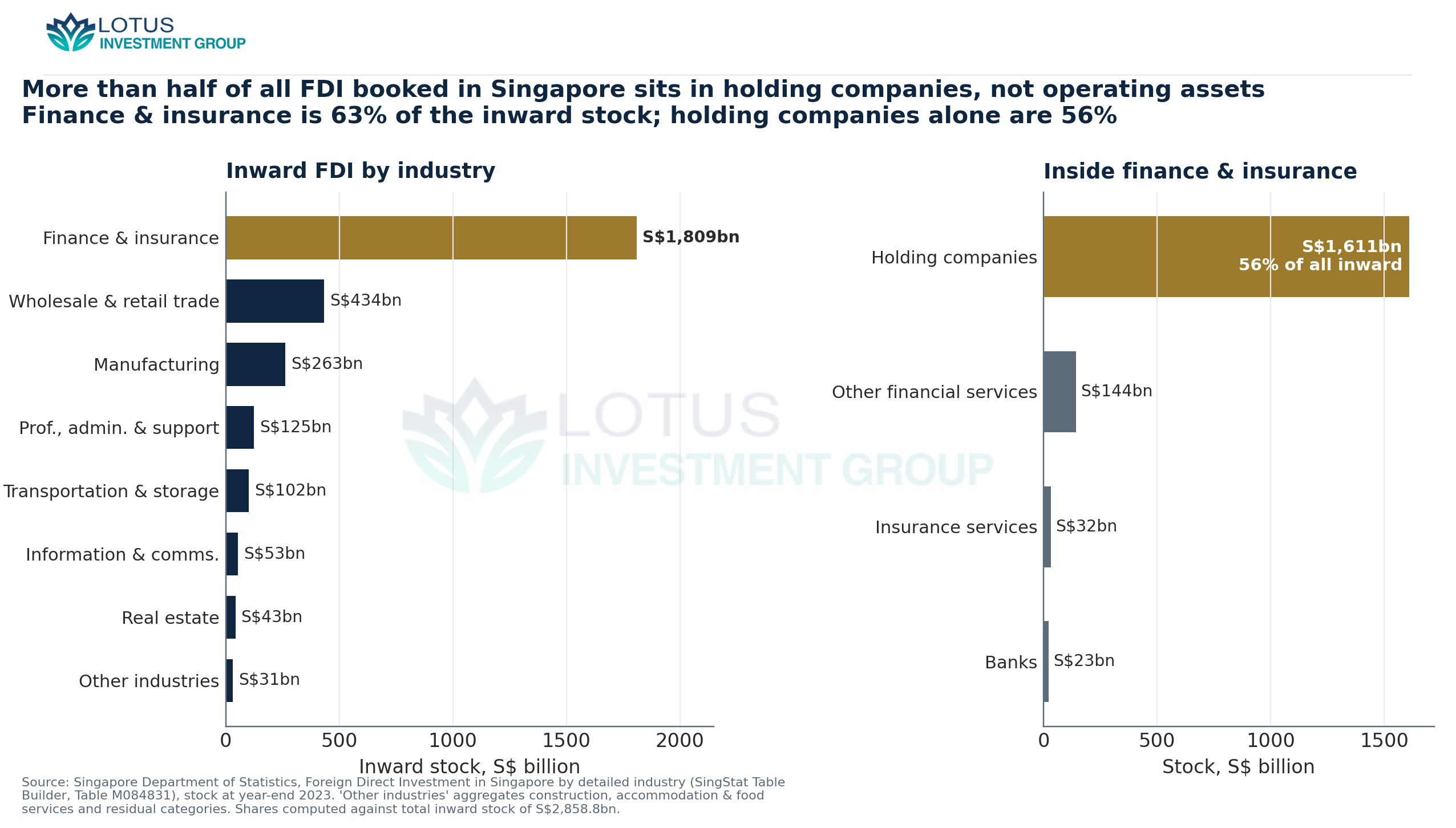 Inward FDI in Singapore by industry, end-2023, with finance & insurance decomposed. Holding companies alone hold S$1,610