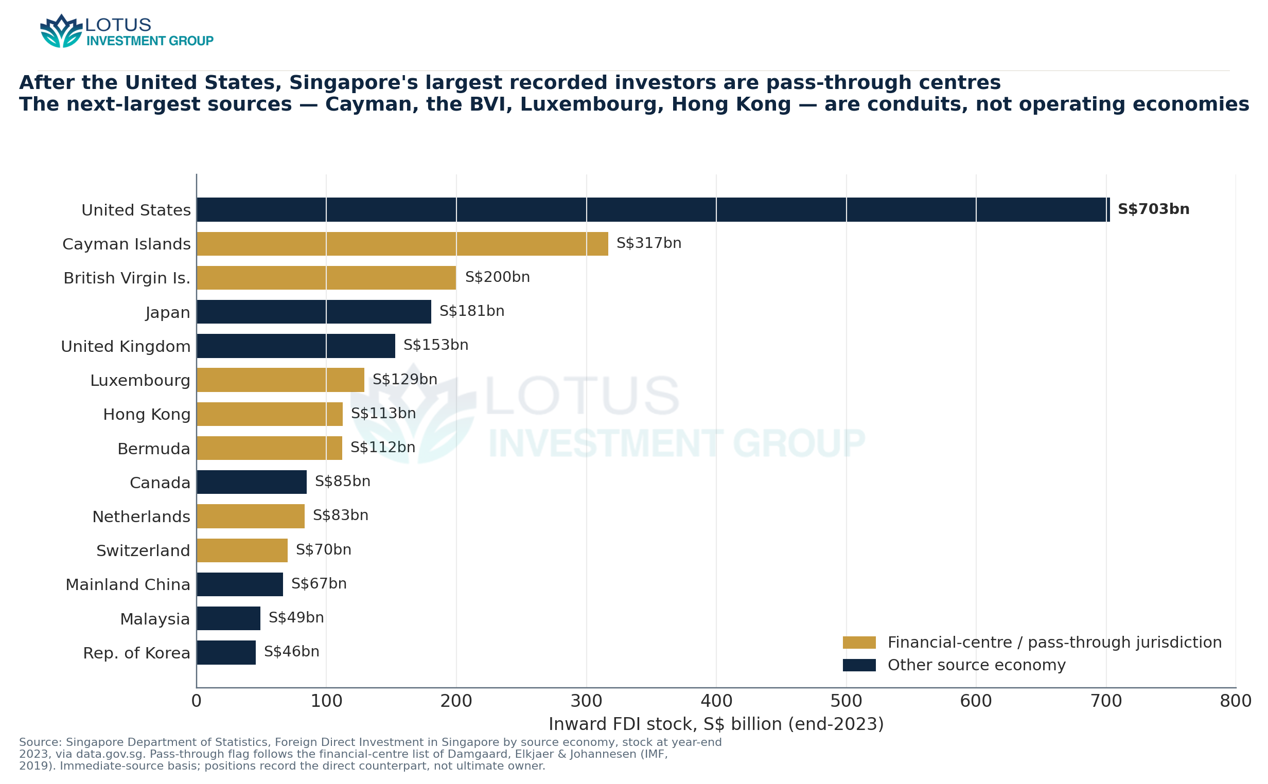 Top source economies of inward FDI in Singapore, end-2023, financial-centre/pass-through jurisdictions flagged. After th
