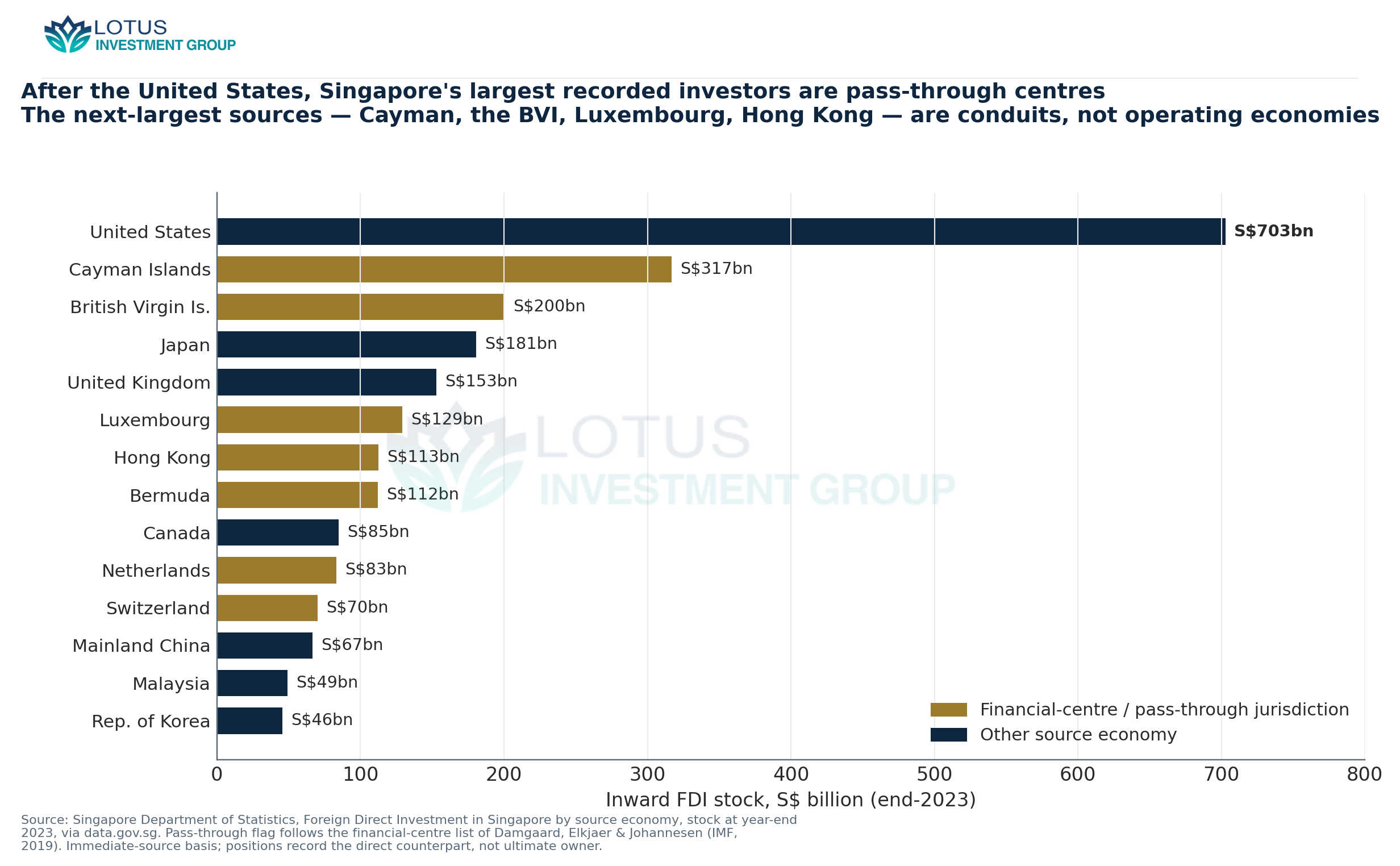 Top source economies of inward FDI in Singapore, end-2023, financial-centre/pass-through jurisdictions flagged. After th