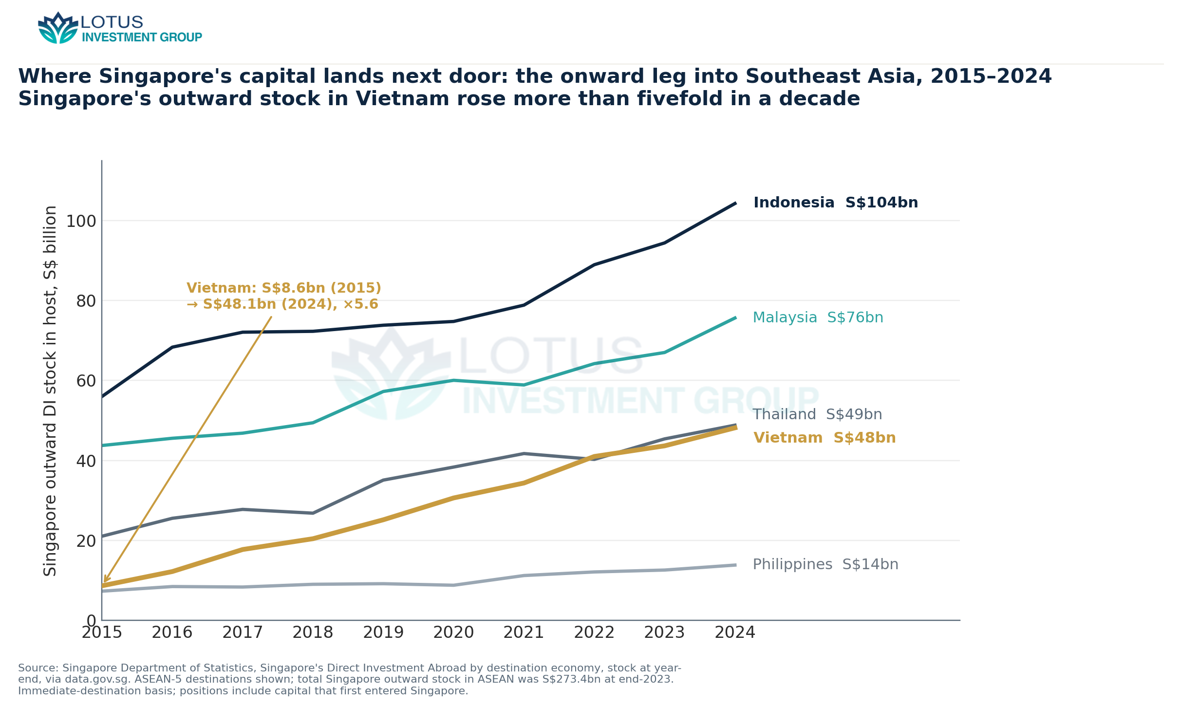 Singapore's outward direct-investment stock in the five largest ASEAN hosts, 2015–2024 (S$ billion). The stock in Vietna