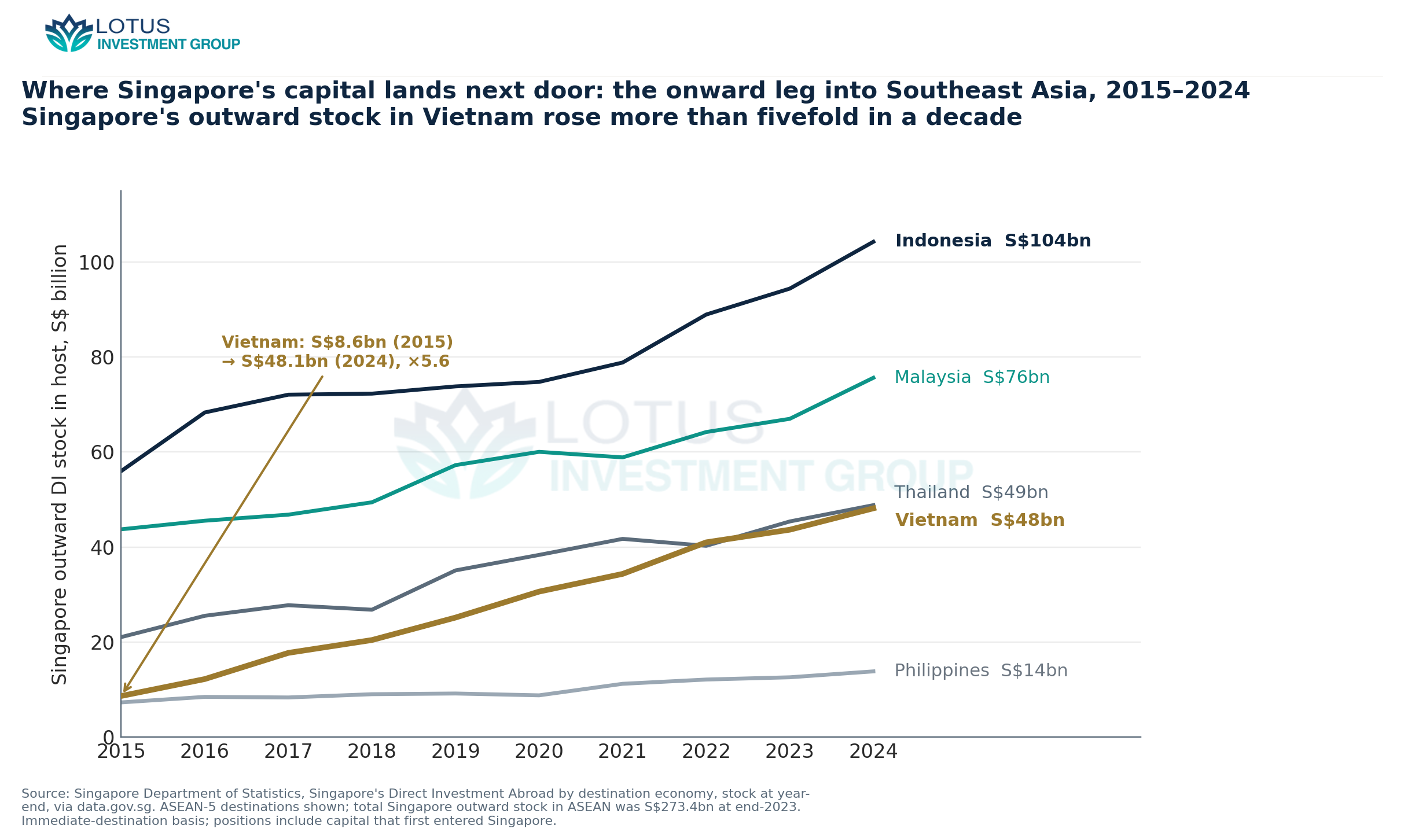 Singapore's outward direct-investment stock in the five largest ASEAN hosts, 2015–2024 (S$ billion). The stock in Vietna