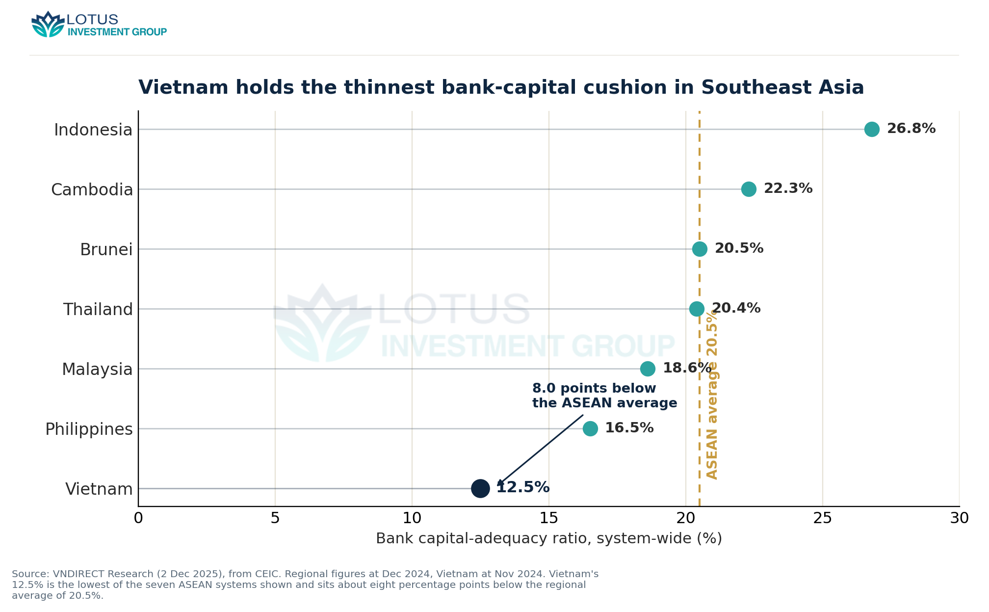 System-wide bank capital-adequacy ratios across seven ASEAN economies, showing Vietnam's 12.5% as the lowest and about eight percentage points below the regional average of 20.5%.