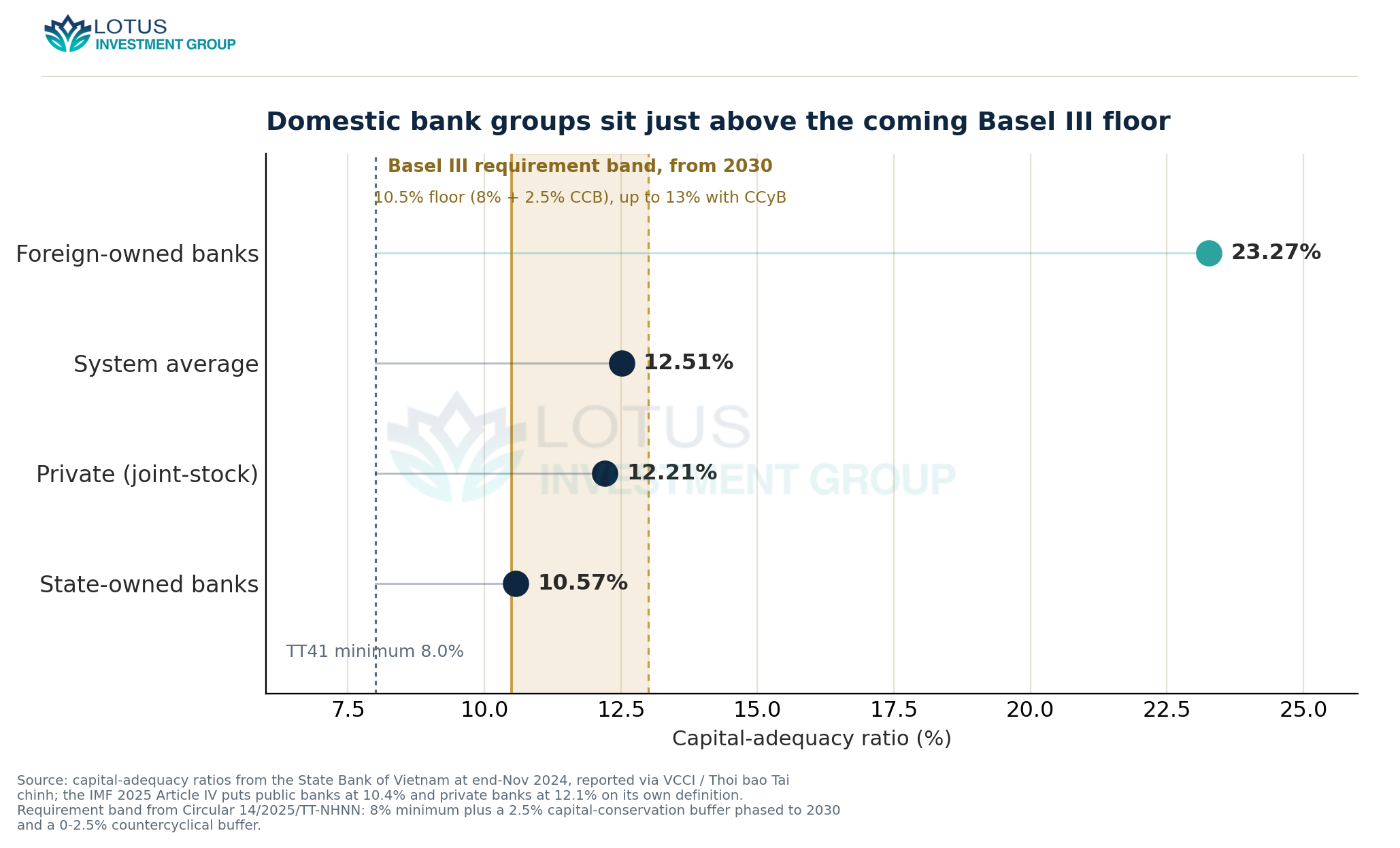 Vietnamese bank groups' capital-adequacy ratios at end-November 2024 against the 8% current minimum and the 10.5-13% requirement band that Basel III buffers impose from 2030; state and private banks sit at or barely inside it.