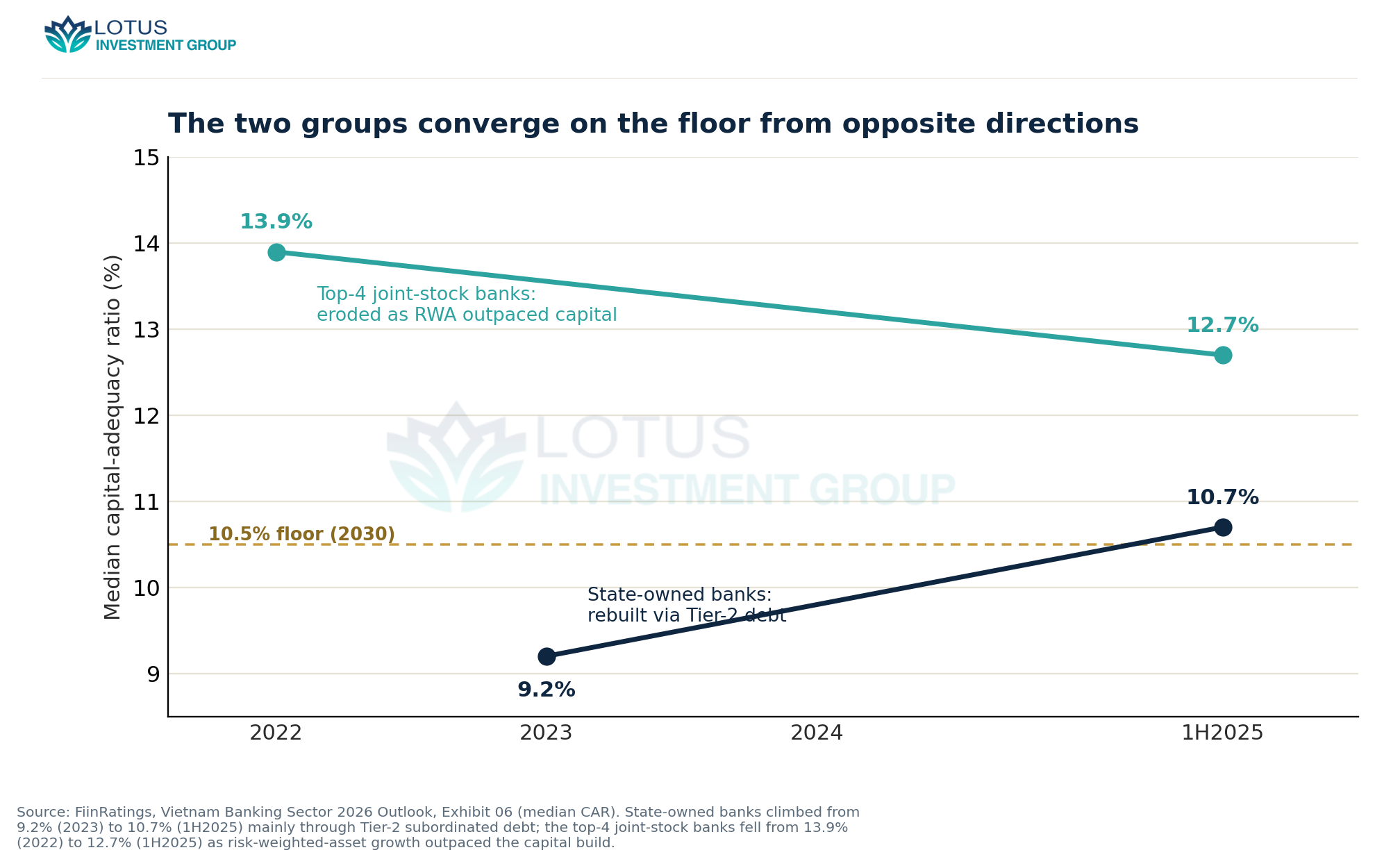Median CAR of state-owned banks (rebuilt via Tier-2 debt) and top-four joint-stock banks (eroded by RWA growth) converging on the coming 10.5% floor from opposite directions.
