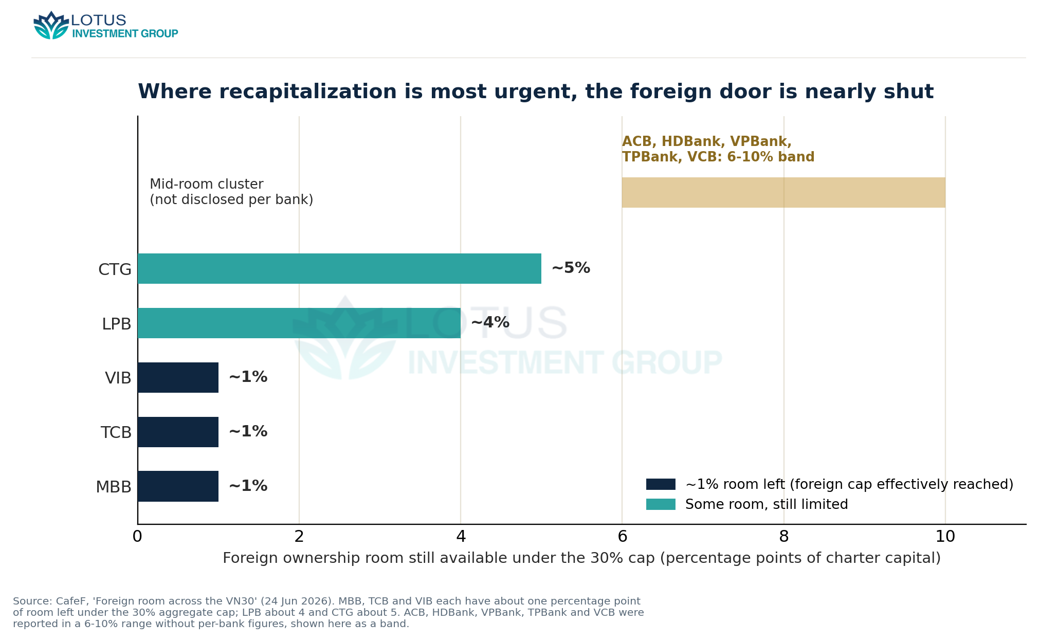 Foreign ownership room still available under the 30% aggregate cap across VN30 banks as of 24 June 2026; MBB, TCB and VIB are effectively at the ceiling, while a mid-cap cluster sits in a 6-10% band.