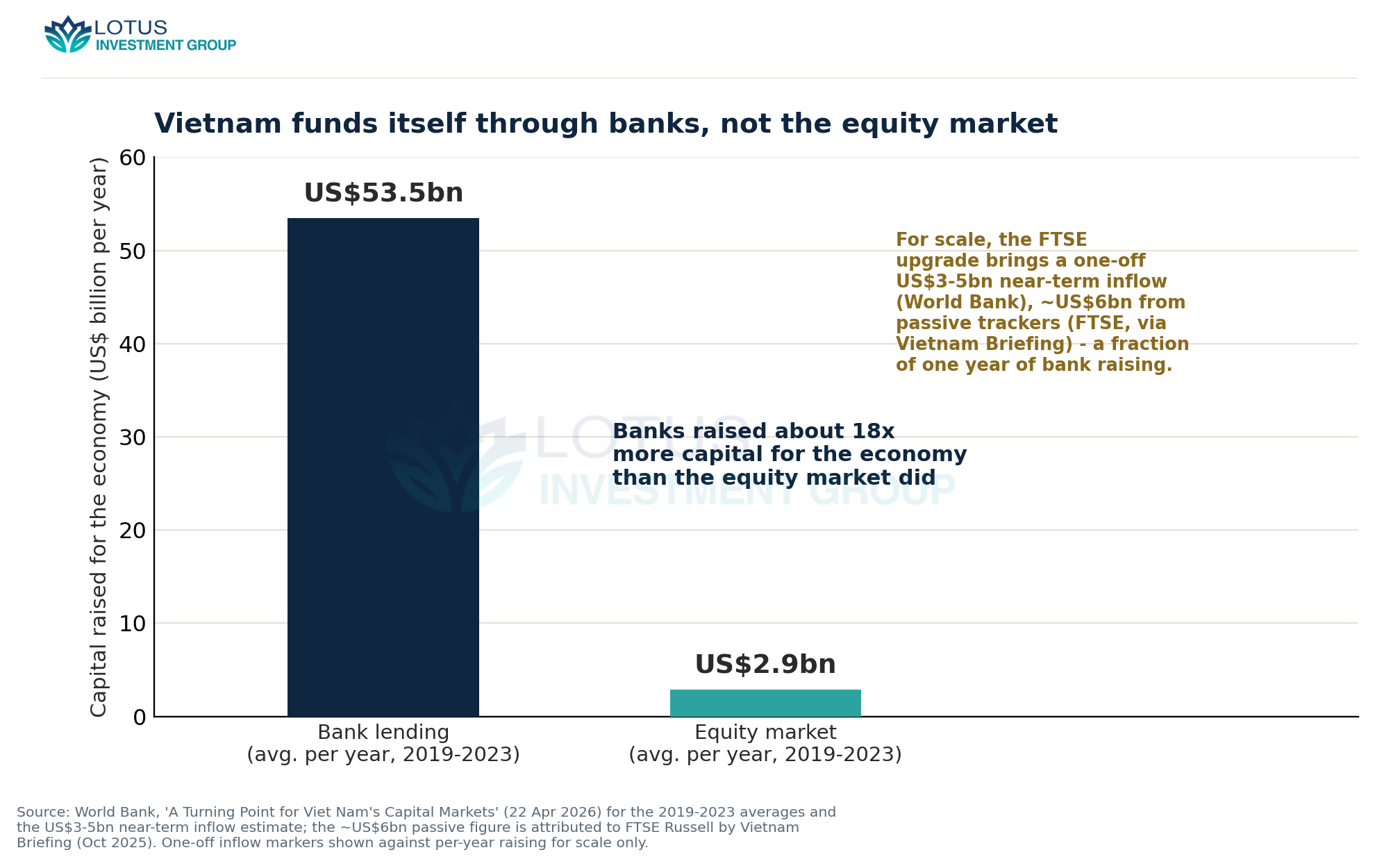 Average annual capital raised for the economy 2019-2023 through banks (US$53.5bn) versus the equity market (US$2.9bn), with the one-off FTSE upgrade inflow shown for scale.